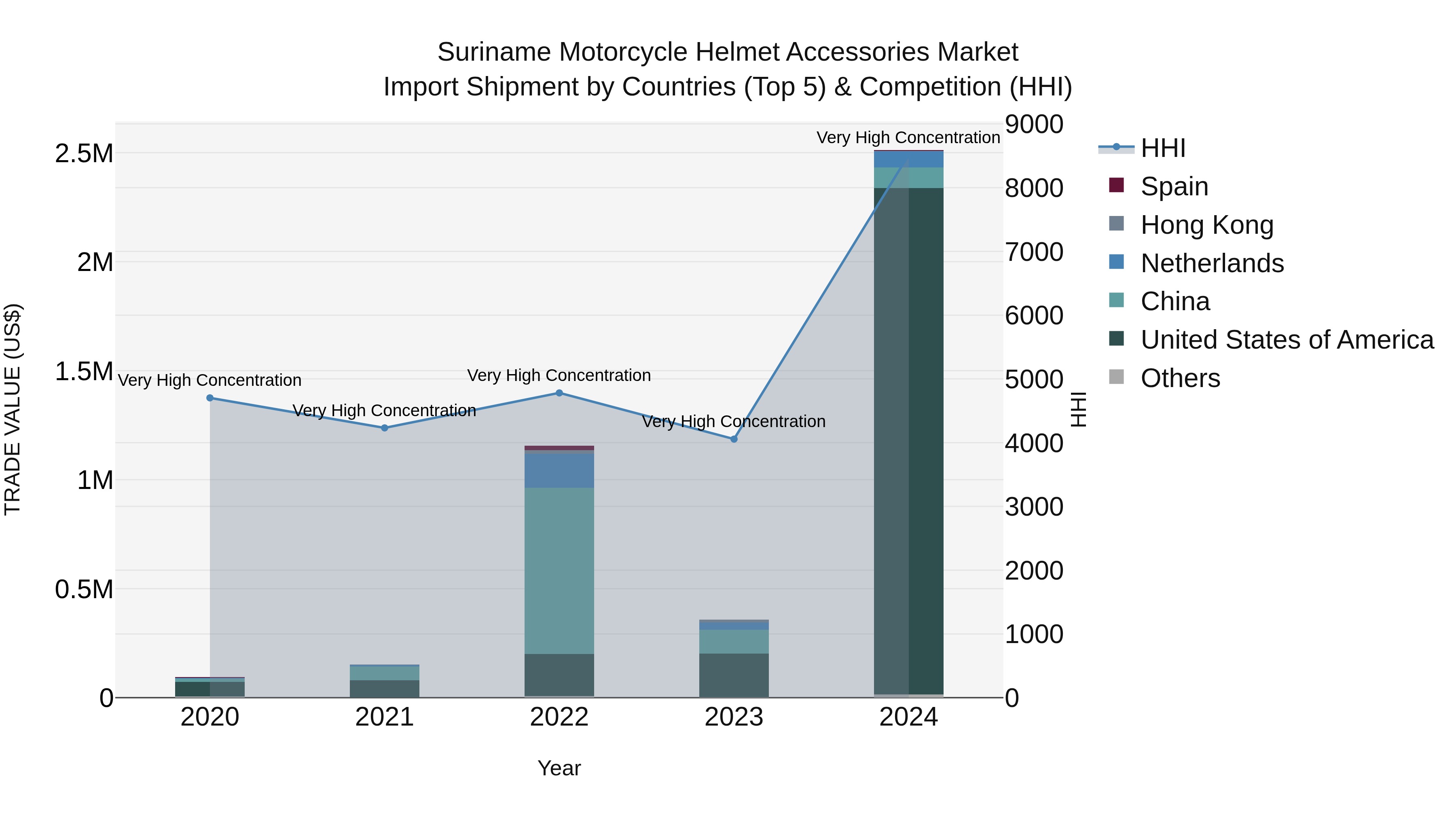 Suriname Motorcycle Helmet Accessories Market: Top 5 Importing Countries and Market Competition (HHI) Analysis