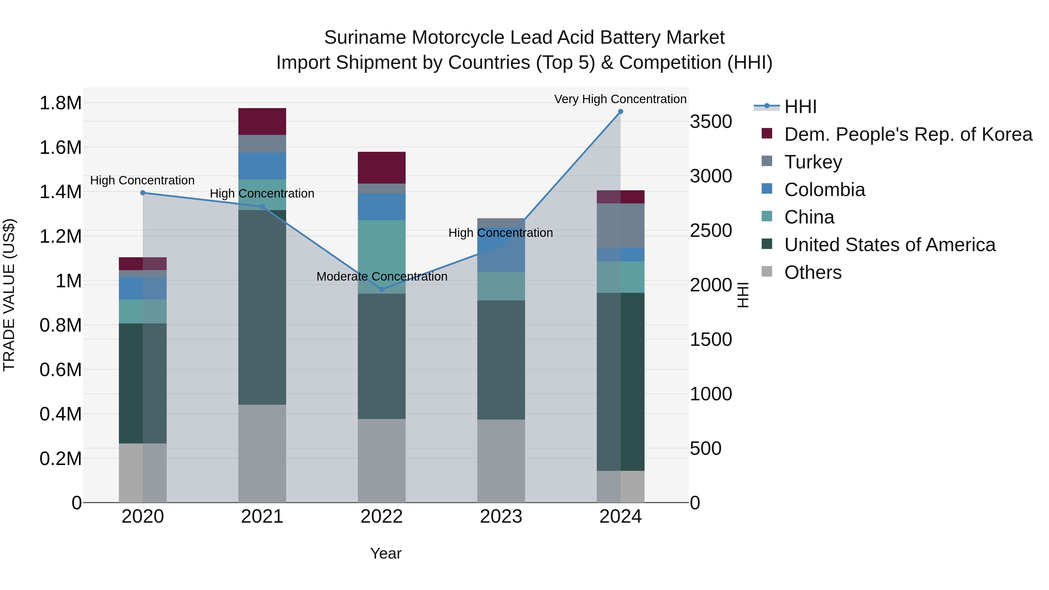 Suriname Motorcycle Lead Acid Battery Market: Top 5 Importing Countries and Market Competition (HHI) Analysis