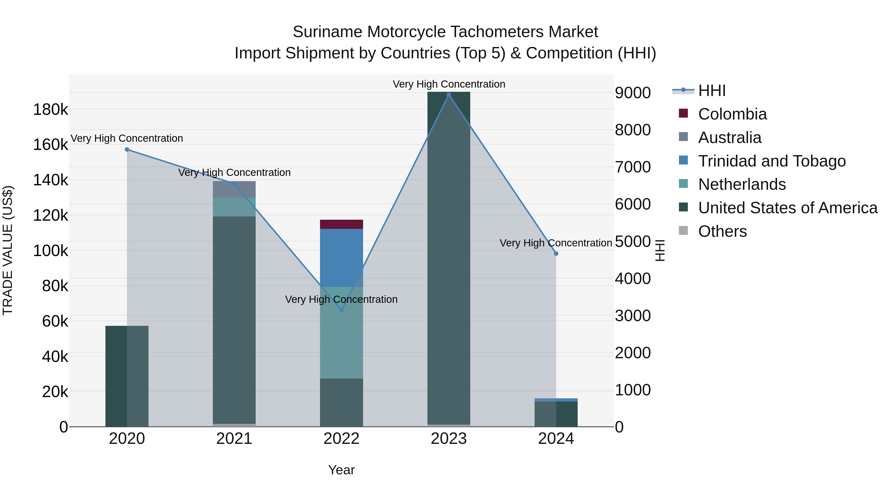 Suriname Motorcycle Tachometers Market: Top 5 Importing Countries and Market Competition (HHI) Analysis