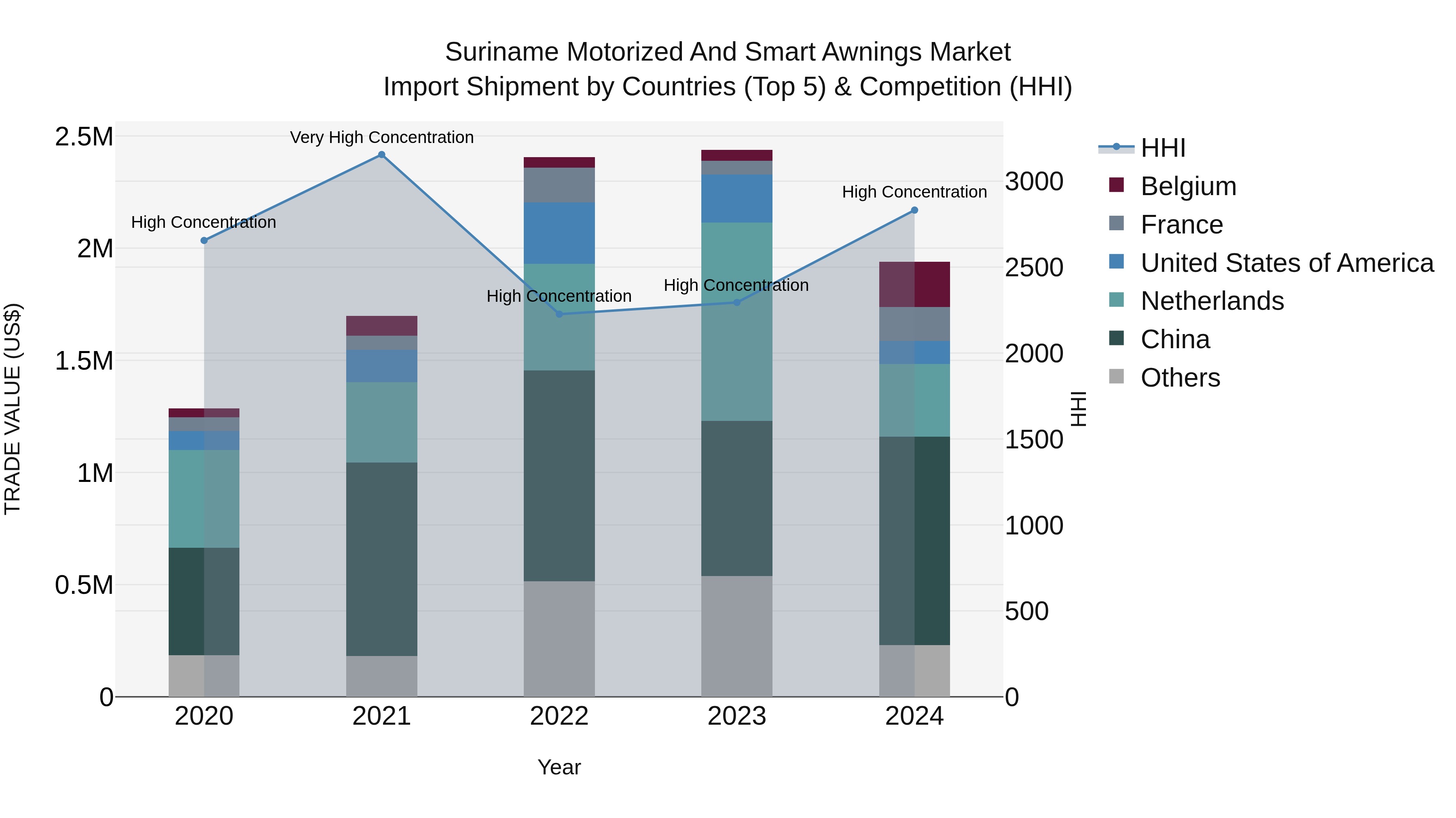 Suriname Motorized and Smart Awnings Market: Top 5 Importing Countries and Market Competition (HHI) Analysis