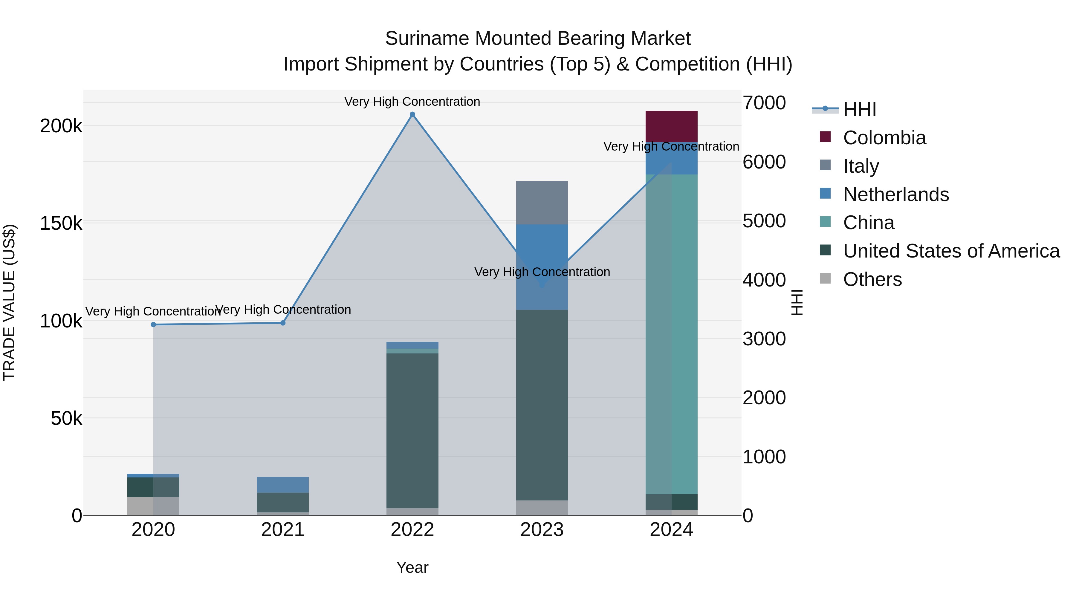 Suriname Mounted Bearing Market: Top 5 Importing Countries and Market Competition (HHI) Analysis