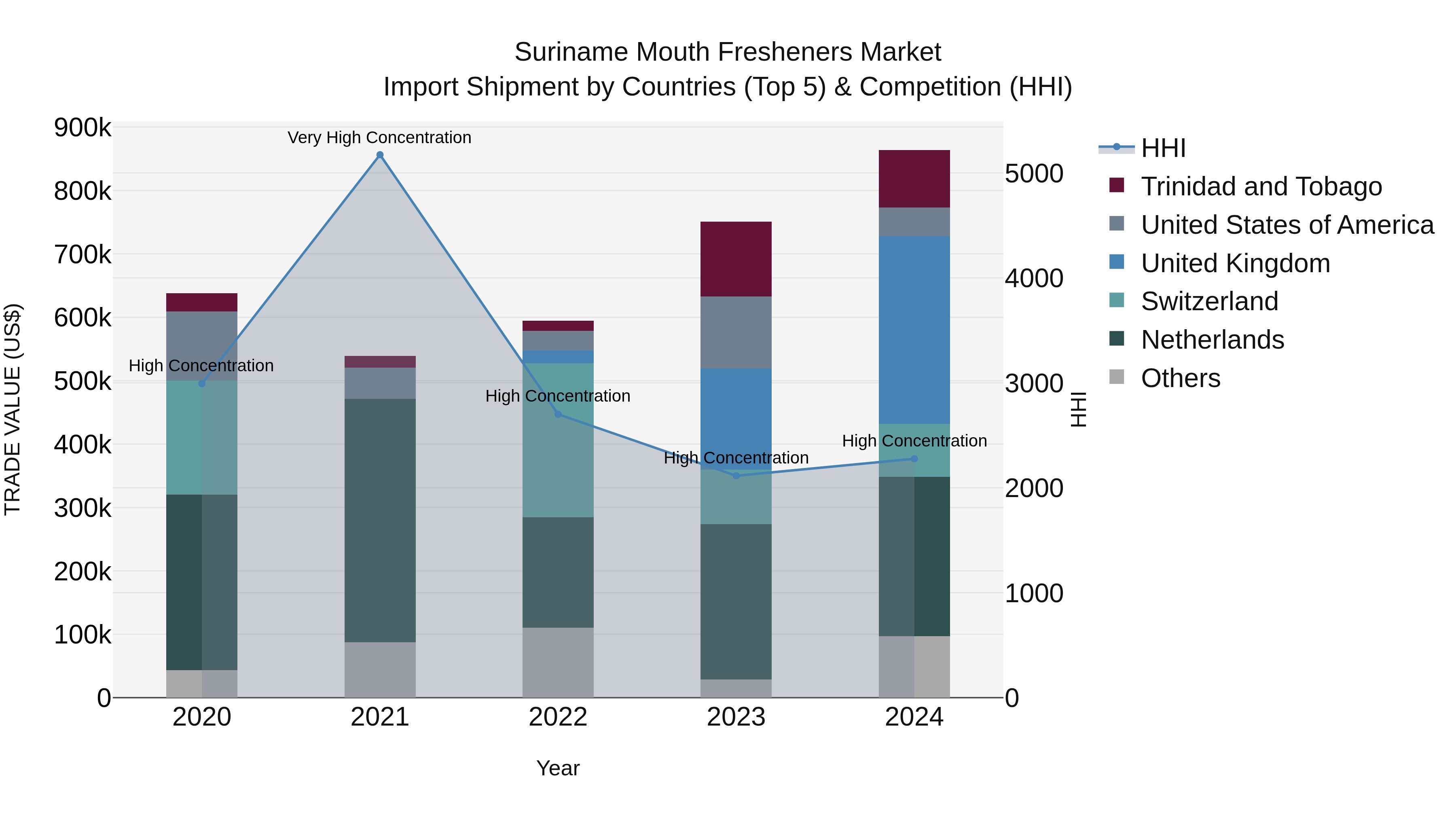 Suriname Mouth Fresheners Market: Top 5 Importing Countries and Market Competition (HHI) Analysis