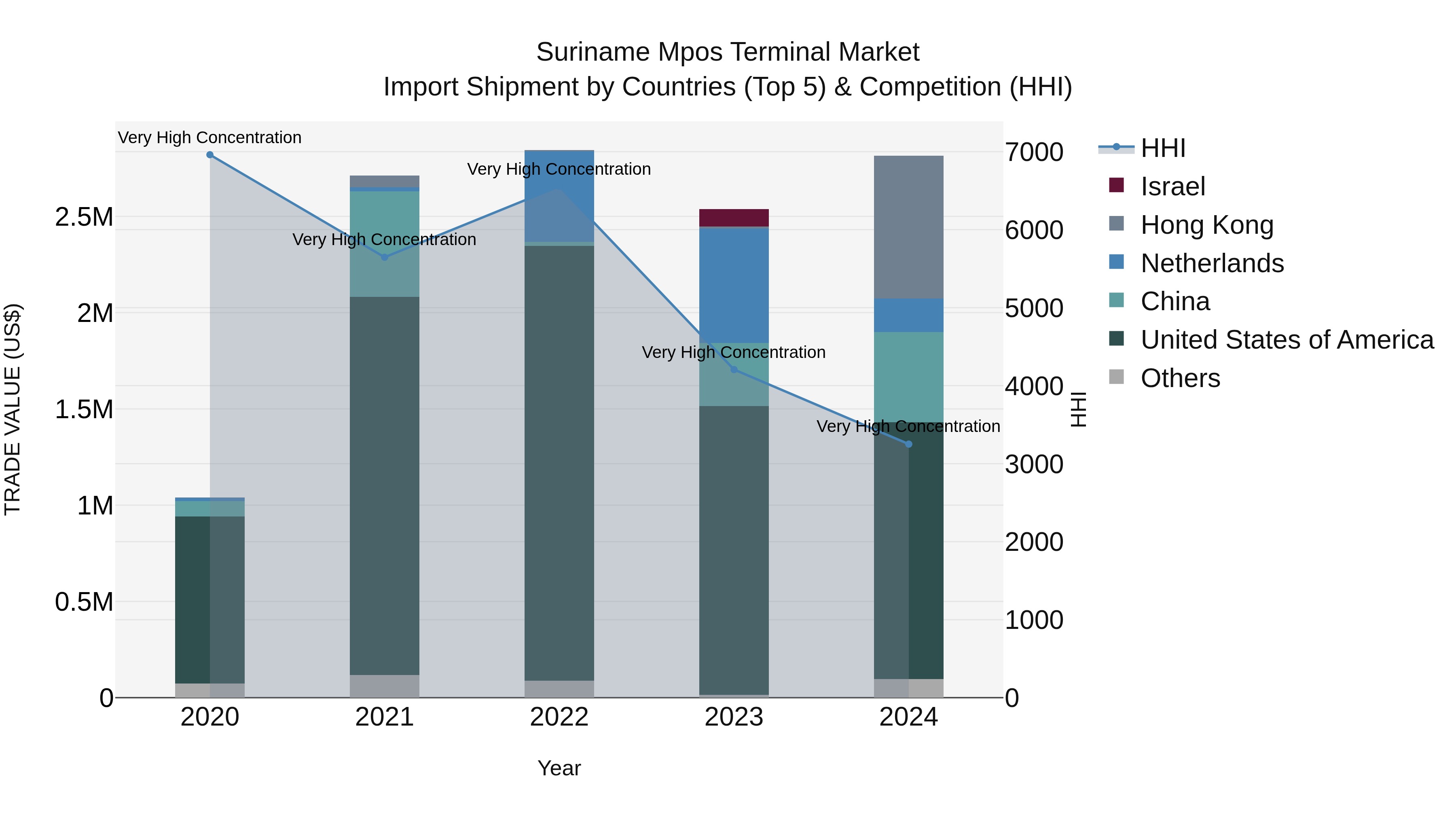 Suriname Mpos Terminal Market: Top 5 Importing Countries and Market Competition (HHI) Analysis