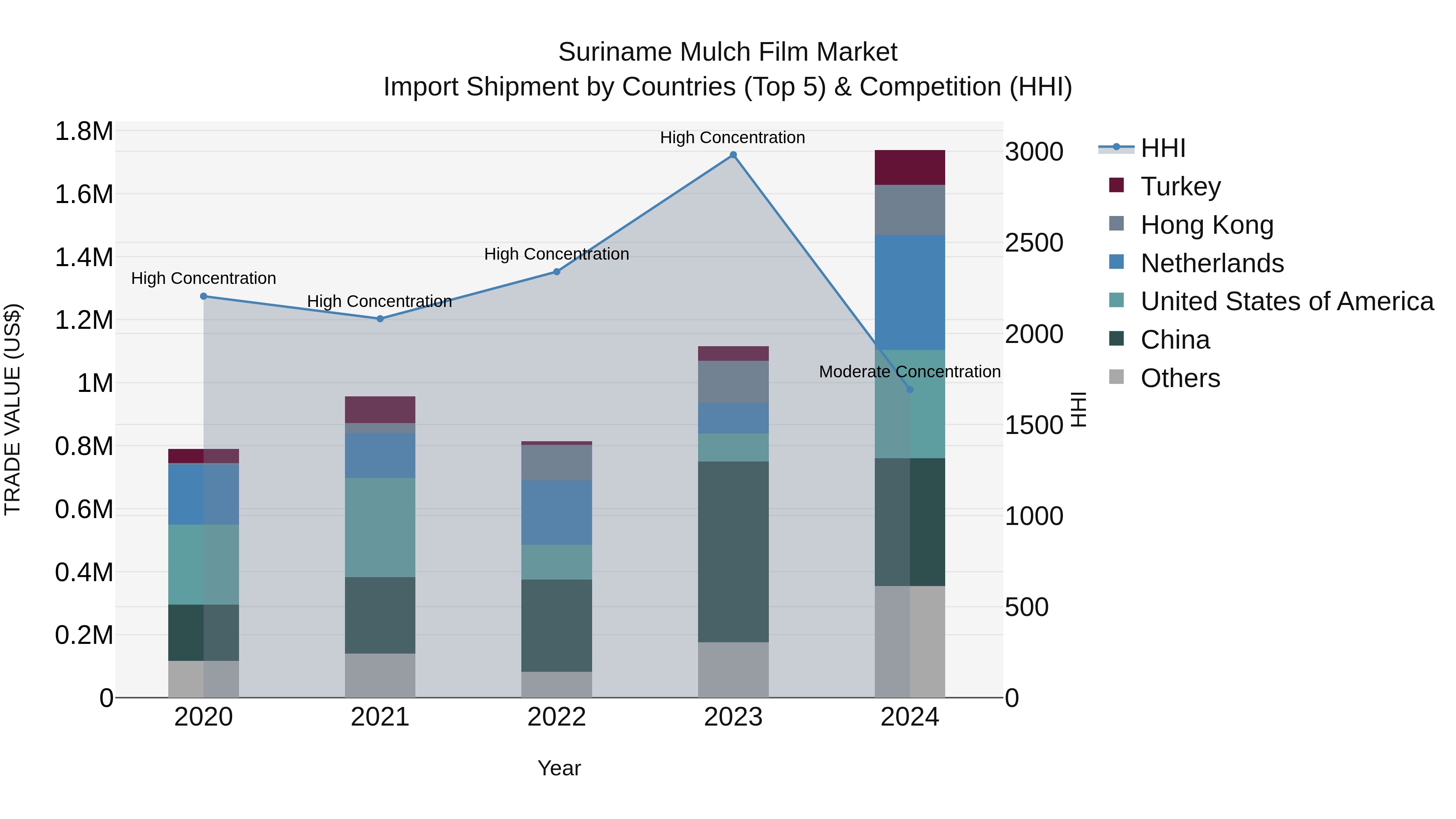 Suriname Mulch Film Market: Top 5 Importing Countries and Market Competition (HHI) Analysis