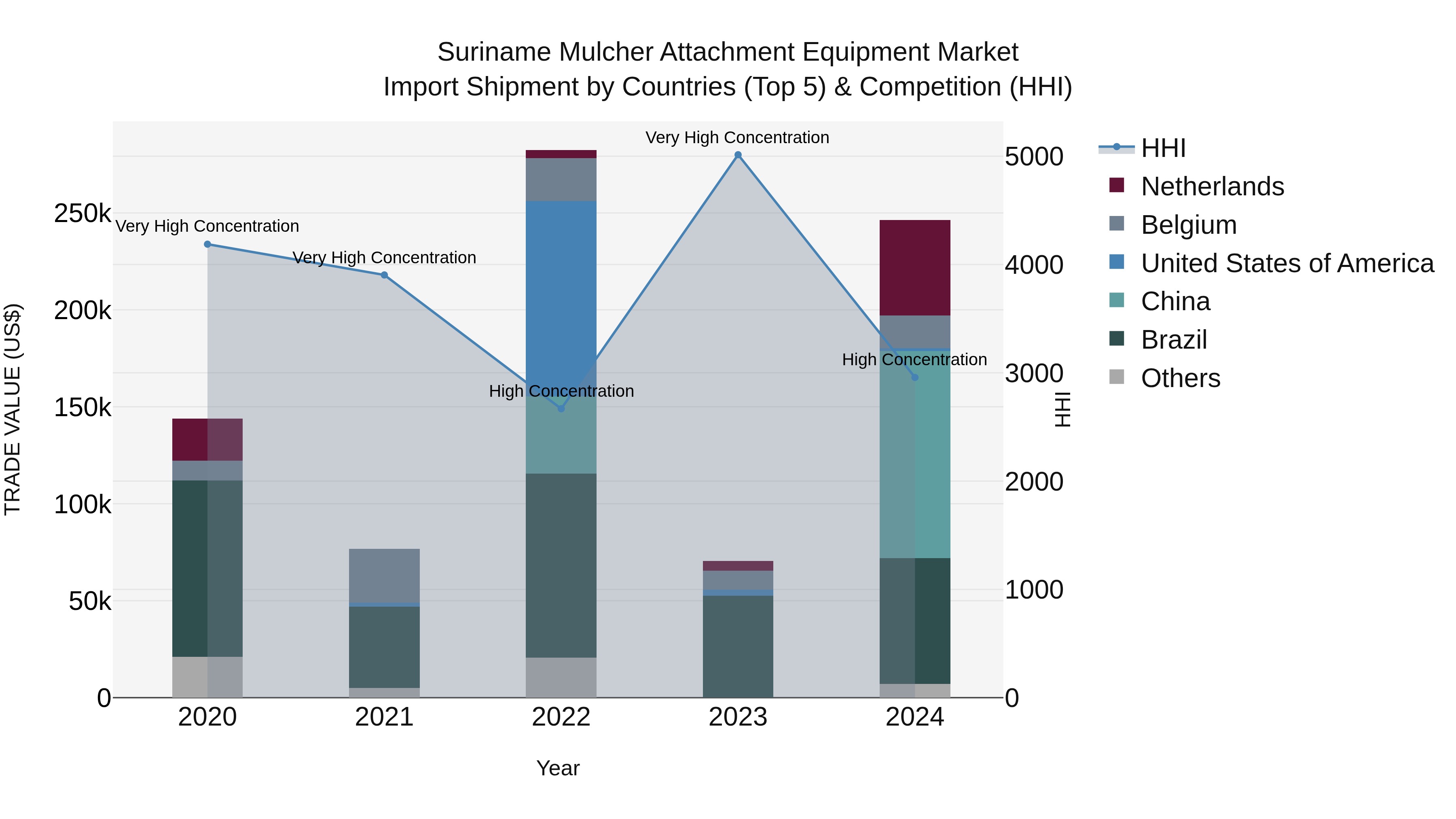 Suriname Mulcher Attachment Equipment Market: Top 5 Importing Countries and Market Competition (HHI) Analysis