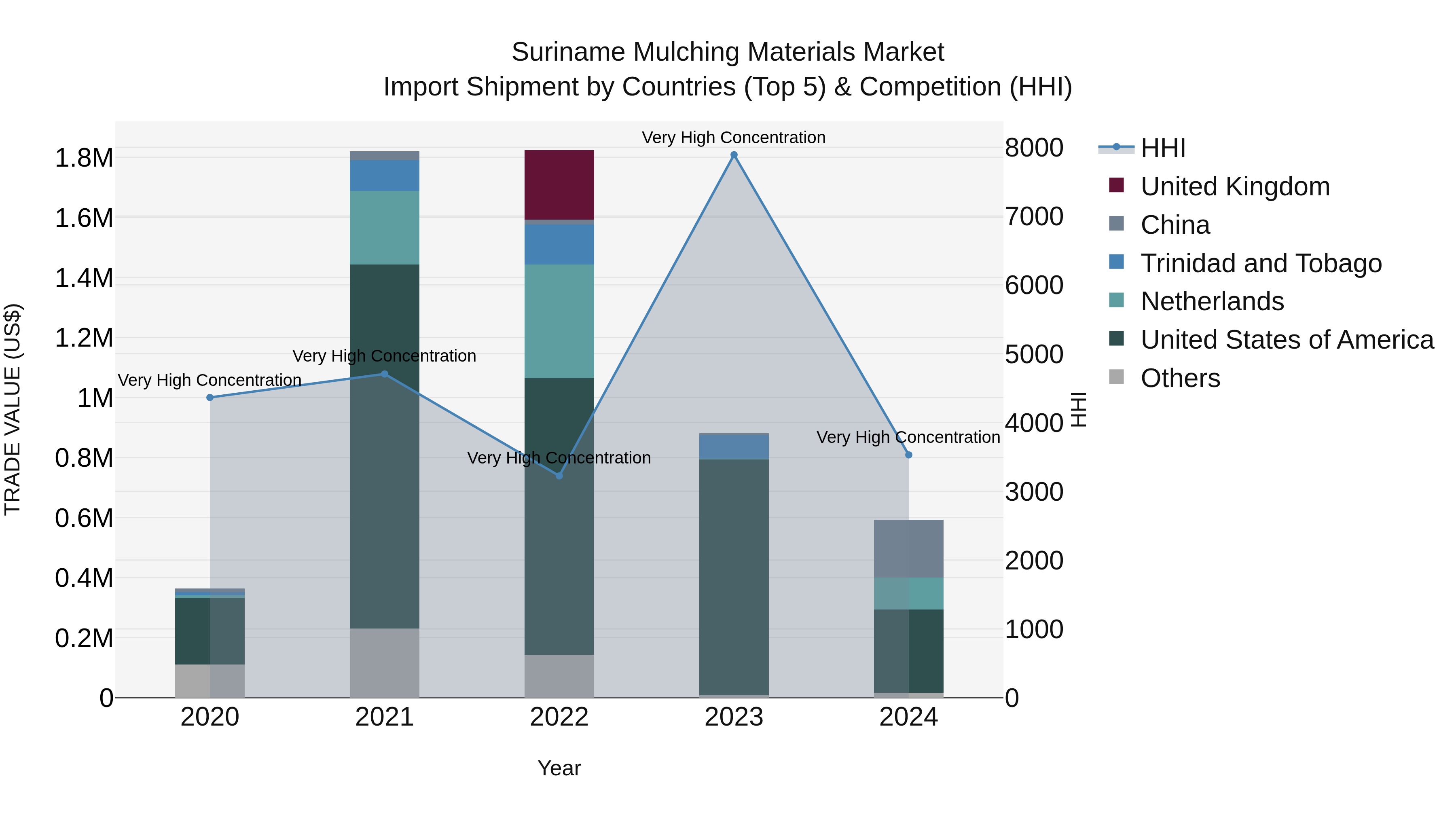 Suriname Mulching Materials Market: Top 5 Importing Countries and Market Competition (HHI) Analysis