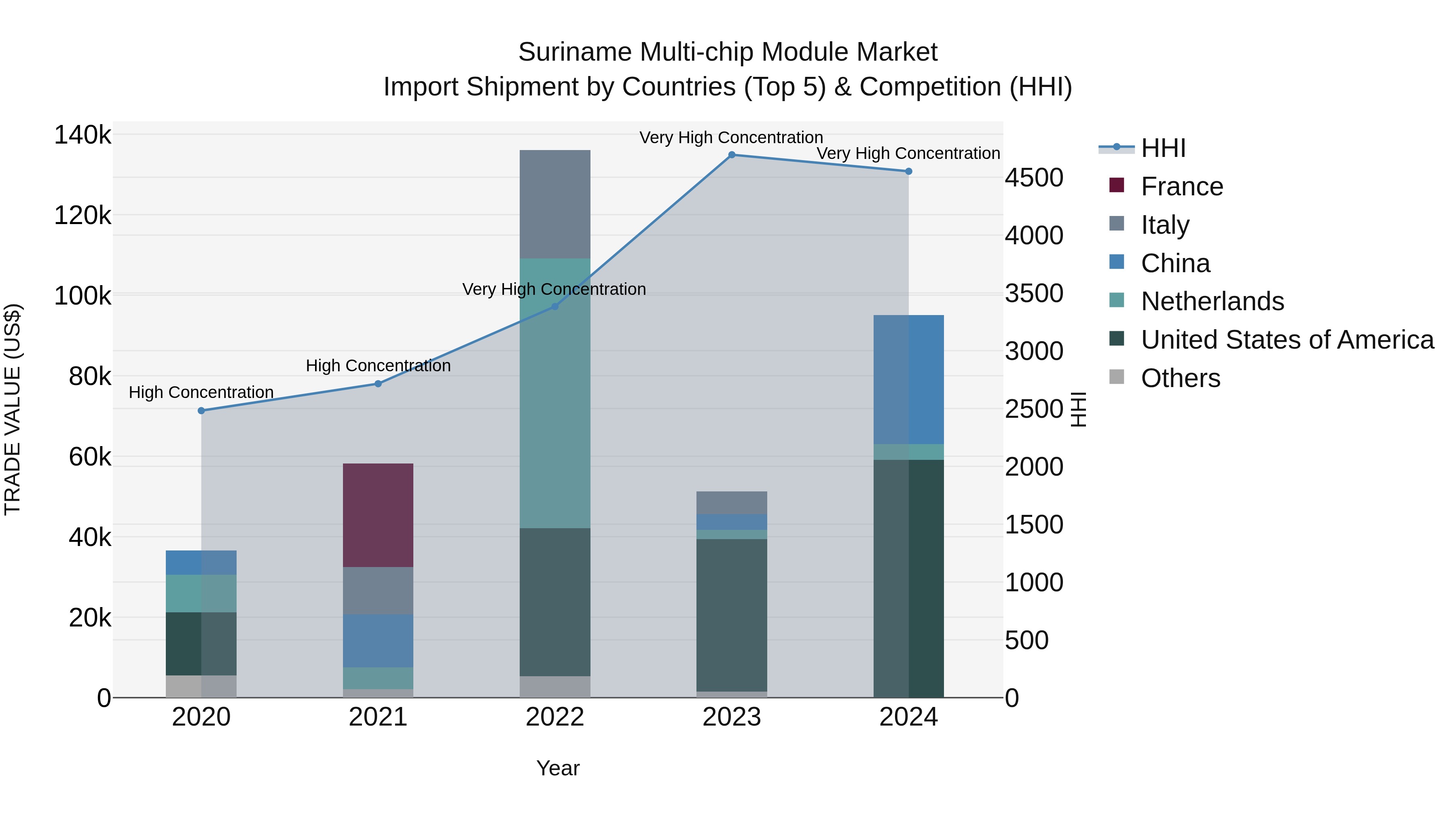 Suriname Multi-chip Module Market: Top 5 Importing Countries and Market Competition (HHI) Analysis