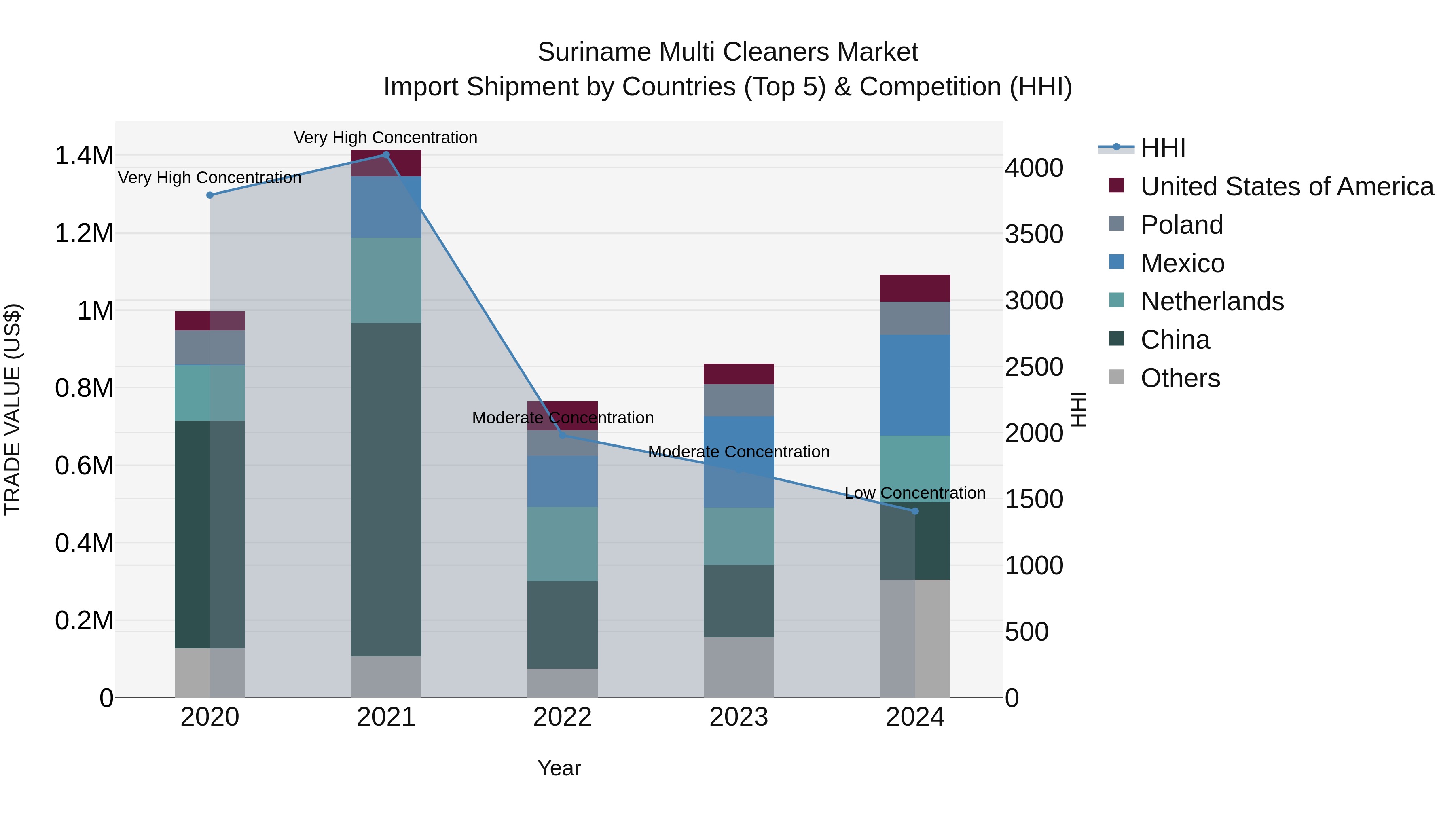 Suriname Multi Cleaners Market: Top 5 Importing Countries and Market Competition (HHI) Analysis