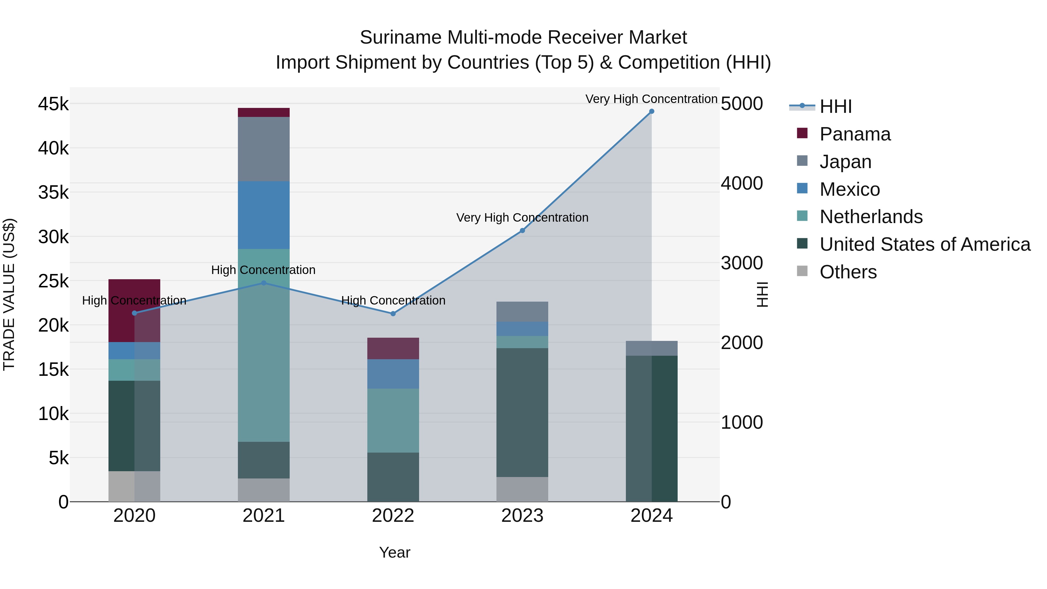 Suriname Multi-mode Receiver Market: Top 5 Importing Countries and Market Competition (HHI) Analysis