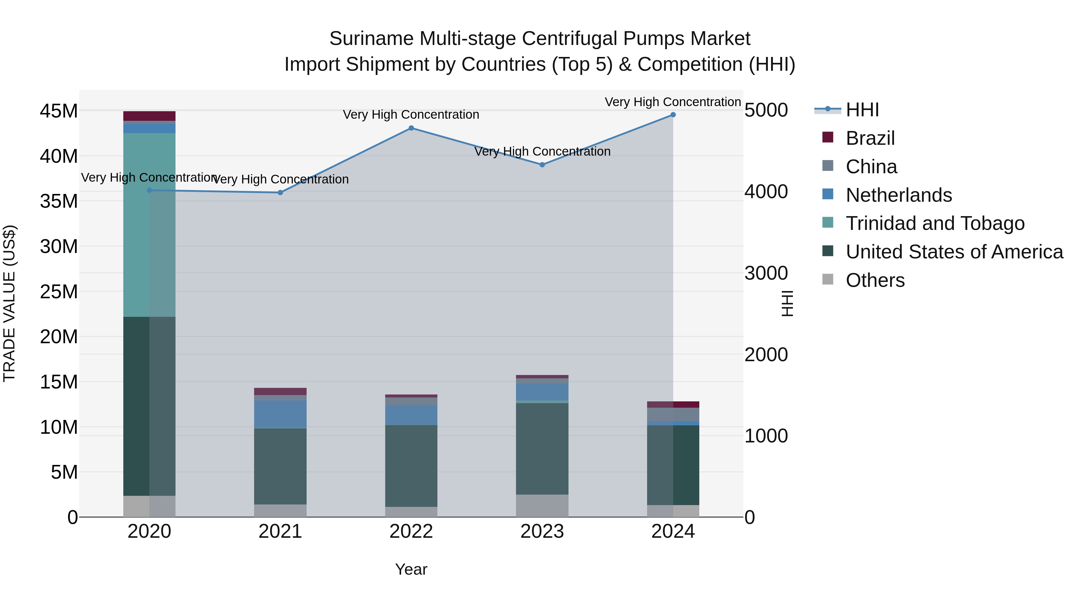 Suriname Multi-stage Centrifugal Pumps Market: Top 5 Importing Countries and Market Competition (HHI) Analysis