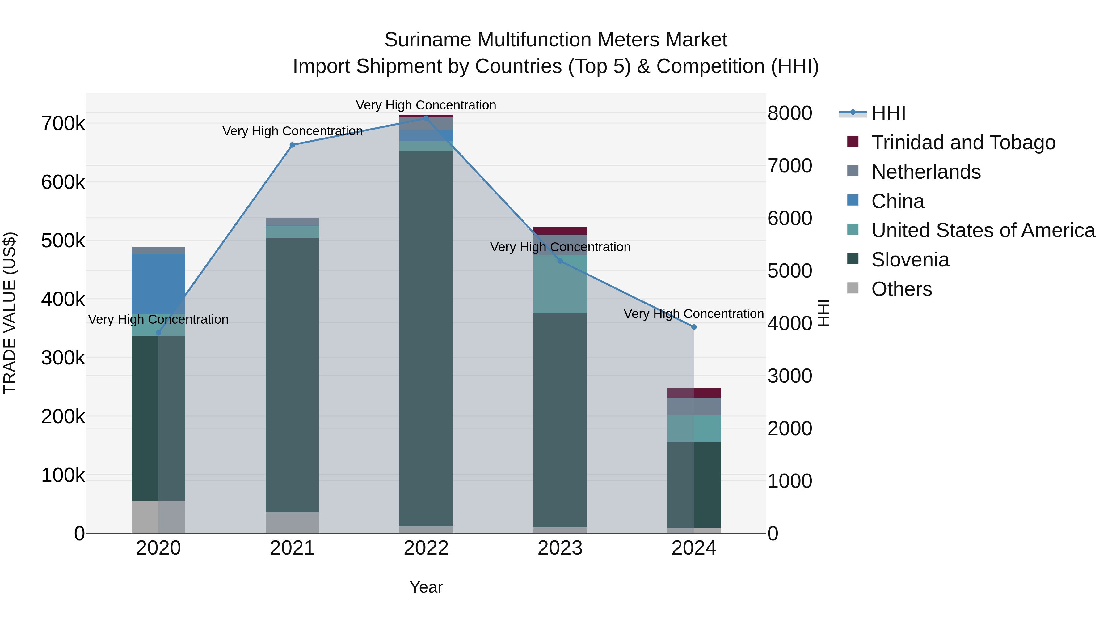 Suriname Multifunction Meters Market: Top 5 Importing Countries and Market Competition (HHI) Analysis
