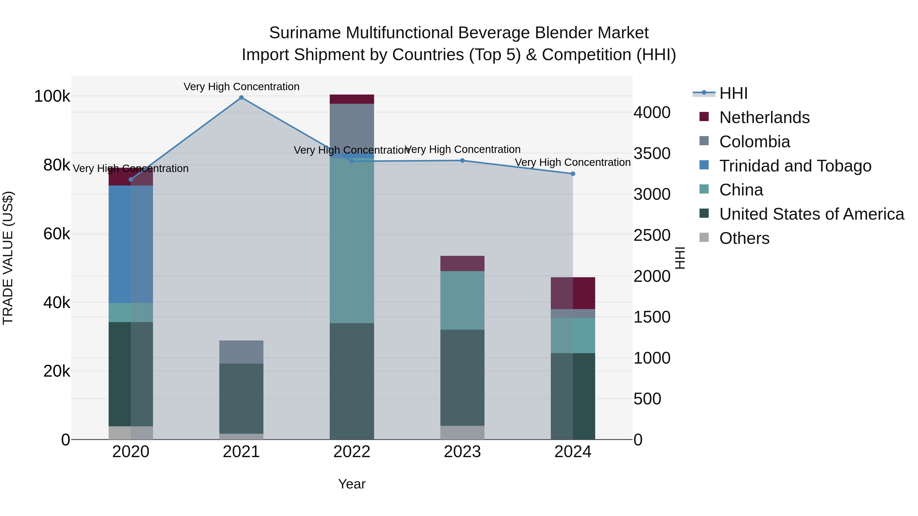 Suriname Multifunctional Beverage Blender Market: Top 5 Importing Countries and Market Competition (HHI) Analysis