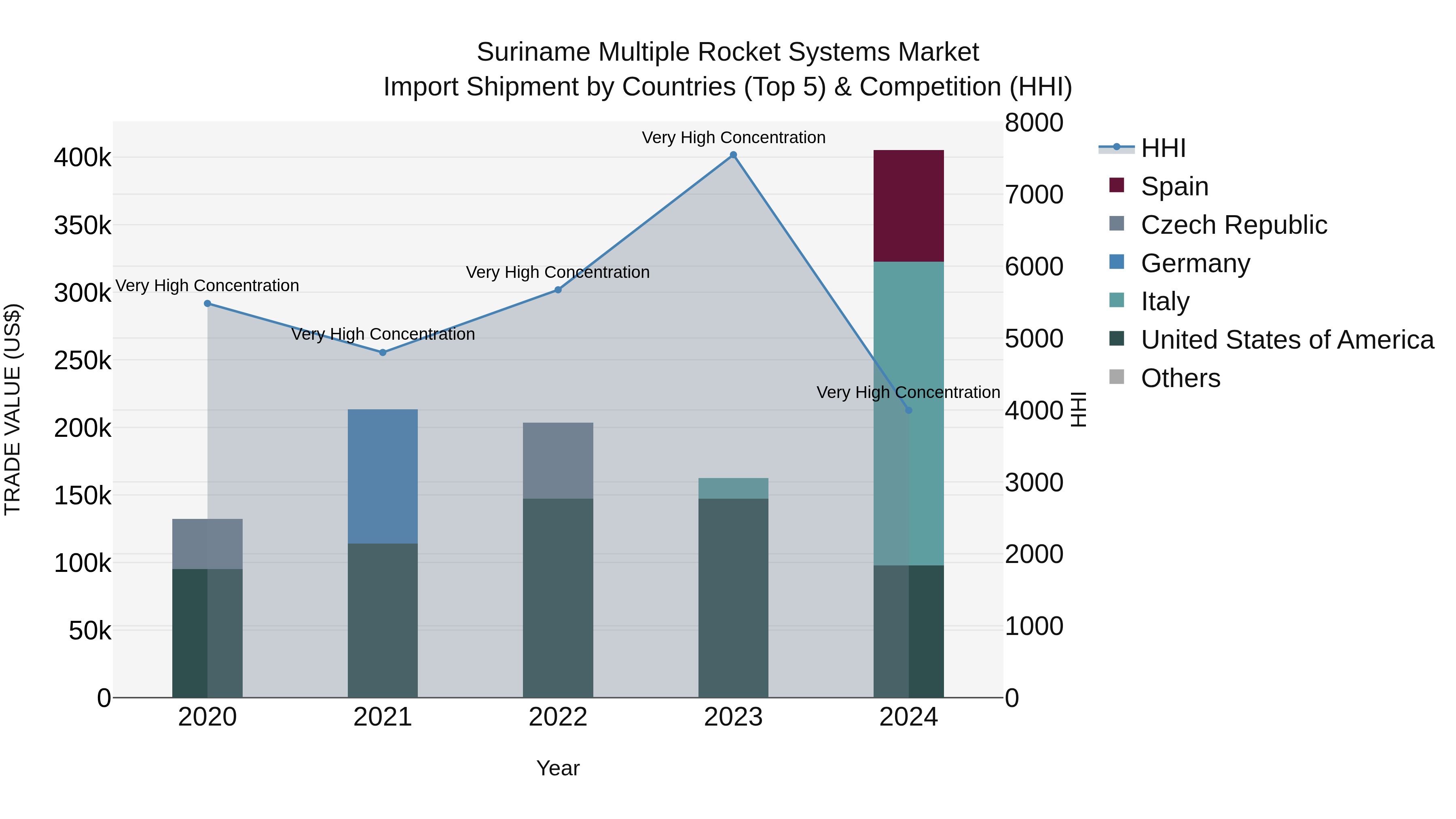 Suriname Multiple Rocket Systems Market: Top 5 Importing Countries and Market Competition (HHI) Analysis
