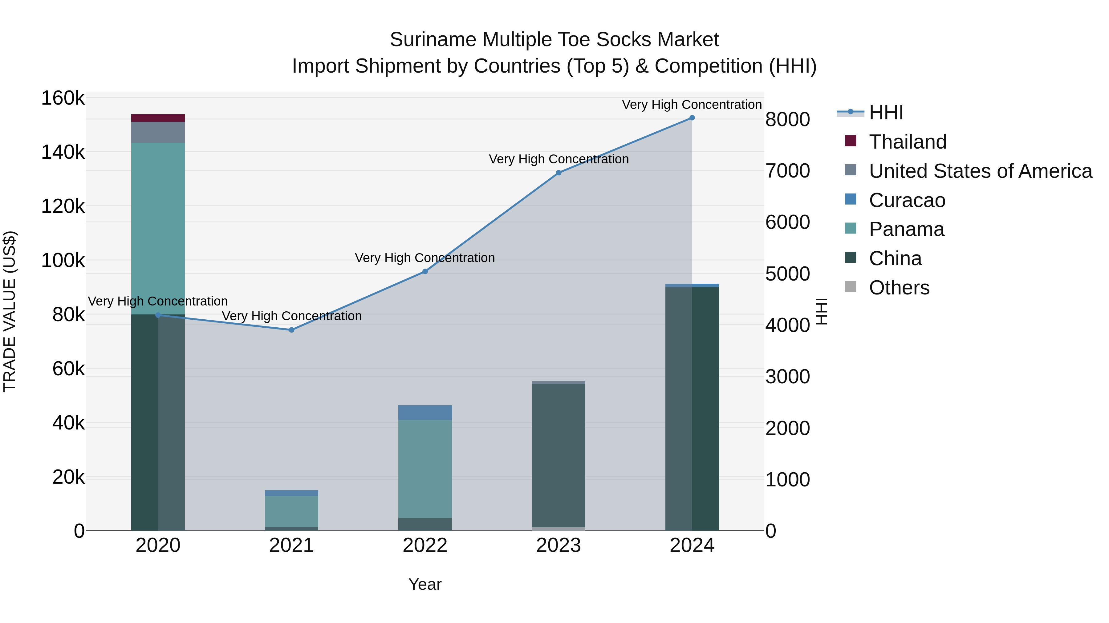 Suriname Multiple Toe Socks Market: Top 5 Importing Countries and Market Competition (HHI) Analysis