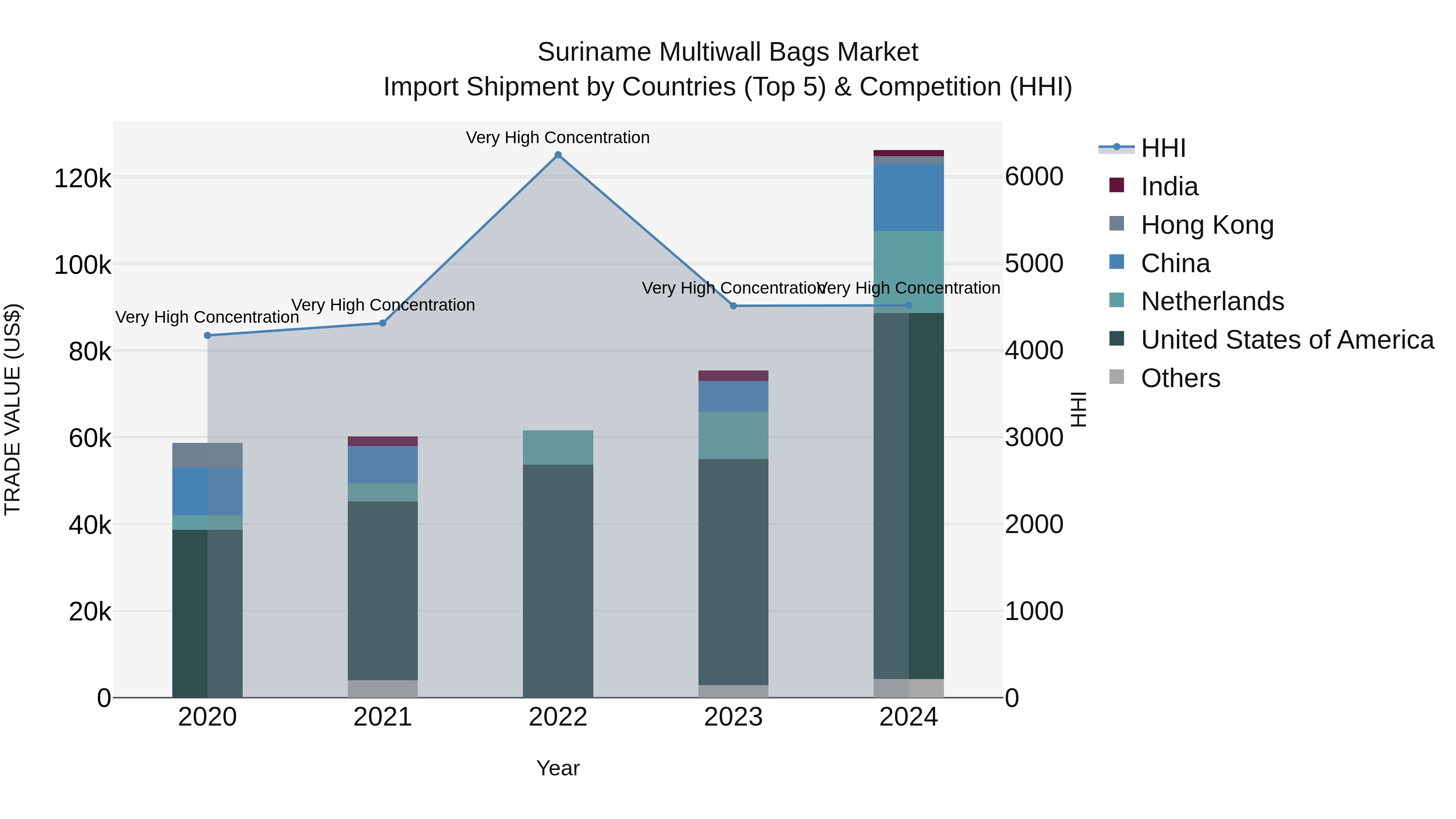 Suriname Multiwall Bags Market: Top 5 Importing Countries and Market Competition (HHI) Analysis