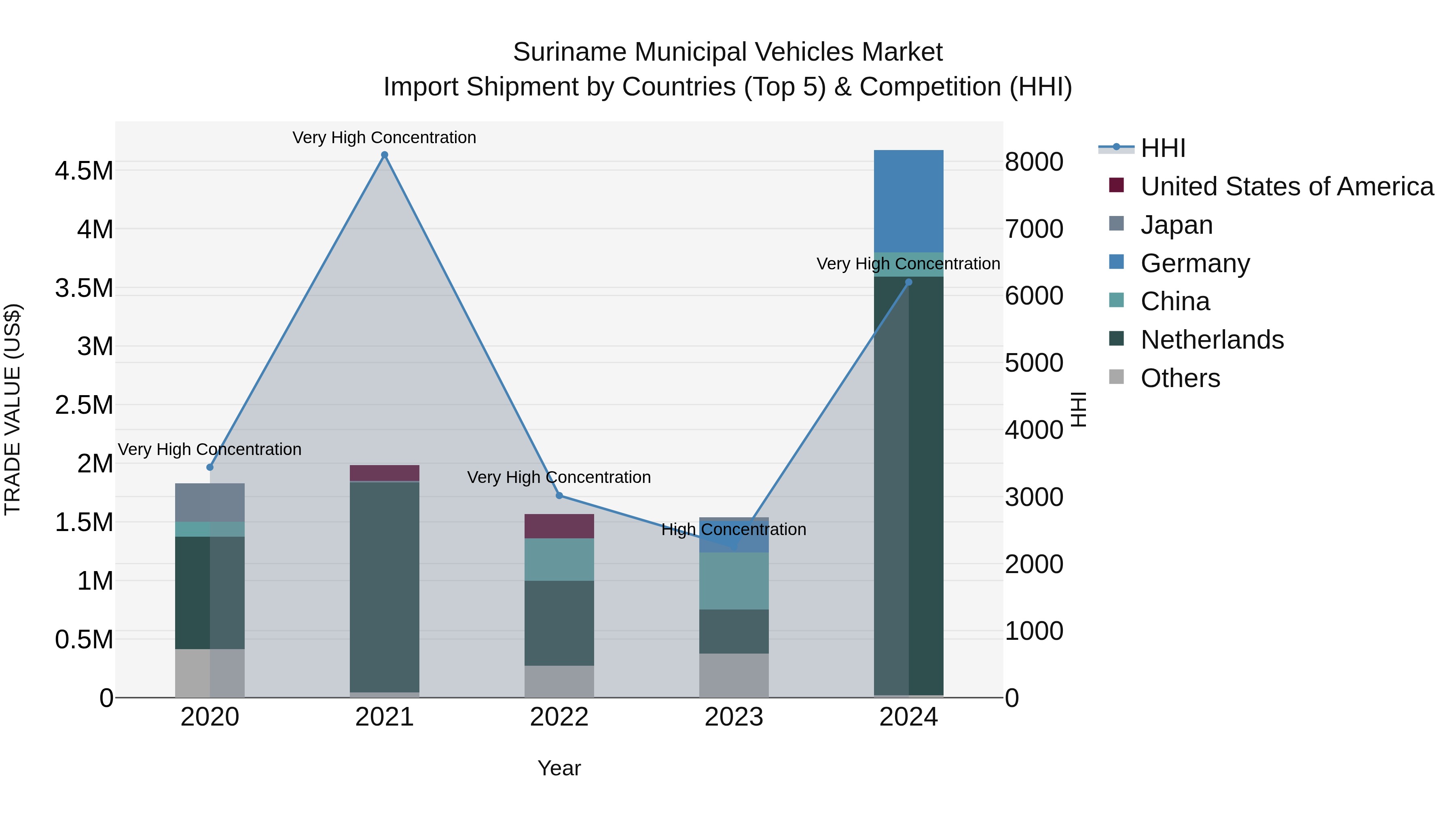 Suriname Municipal Vehicles Market: Top 5 Importing Countries and Market Competition (HHI) Analysis