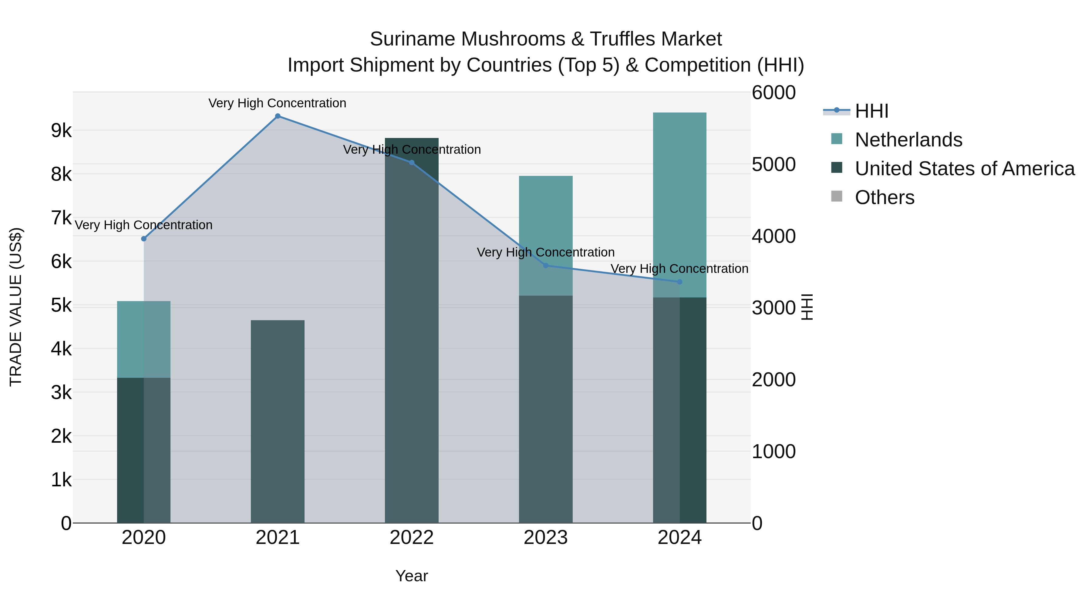 Suriname Mushrooms & Truffles Market: Top 5 Importing Countries and Market Competition (HHI) Analysis
