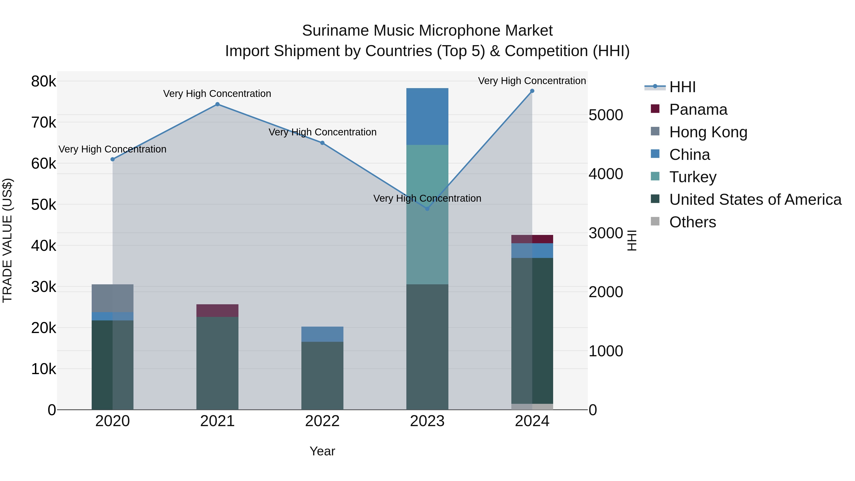 Suriname Music Microphone Market: Top 5 Importing Countries and Market Competition (HHI) Analysis
