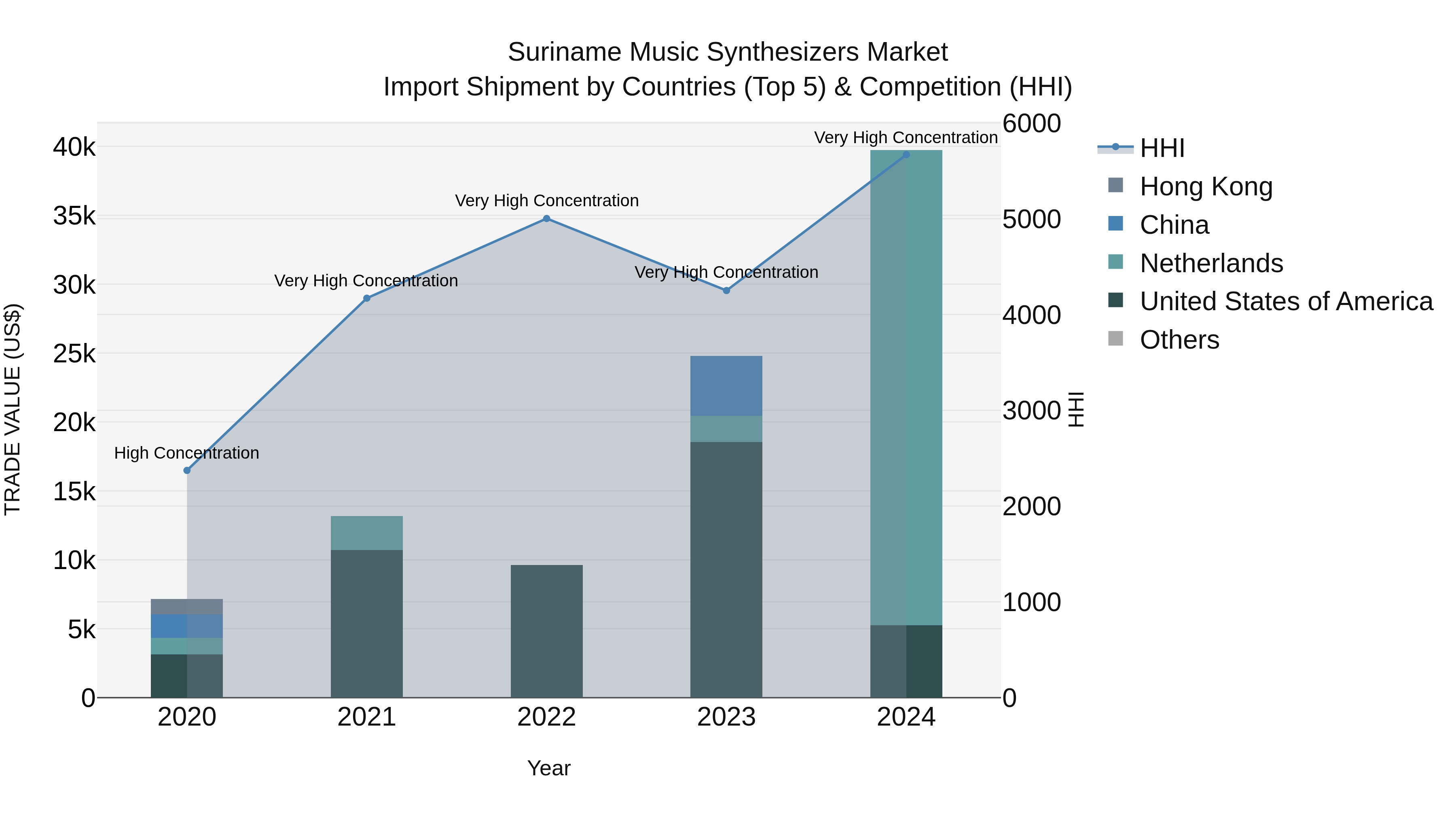 Suriname Music Synthesizers Market: Top 5 Importing Countries and Market Competition (HHI) Analysis