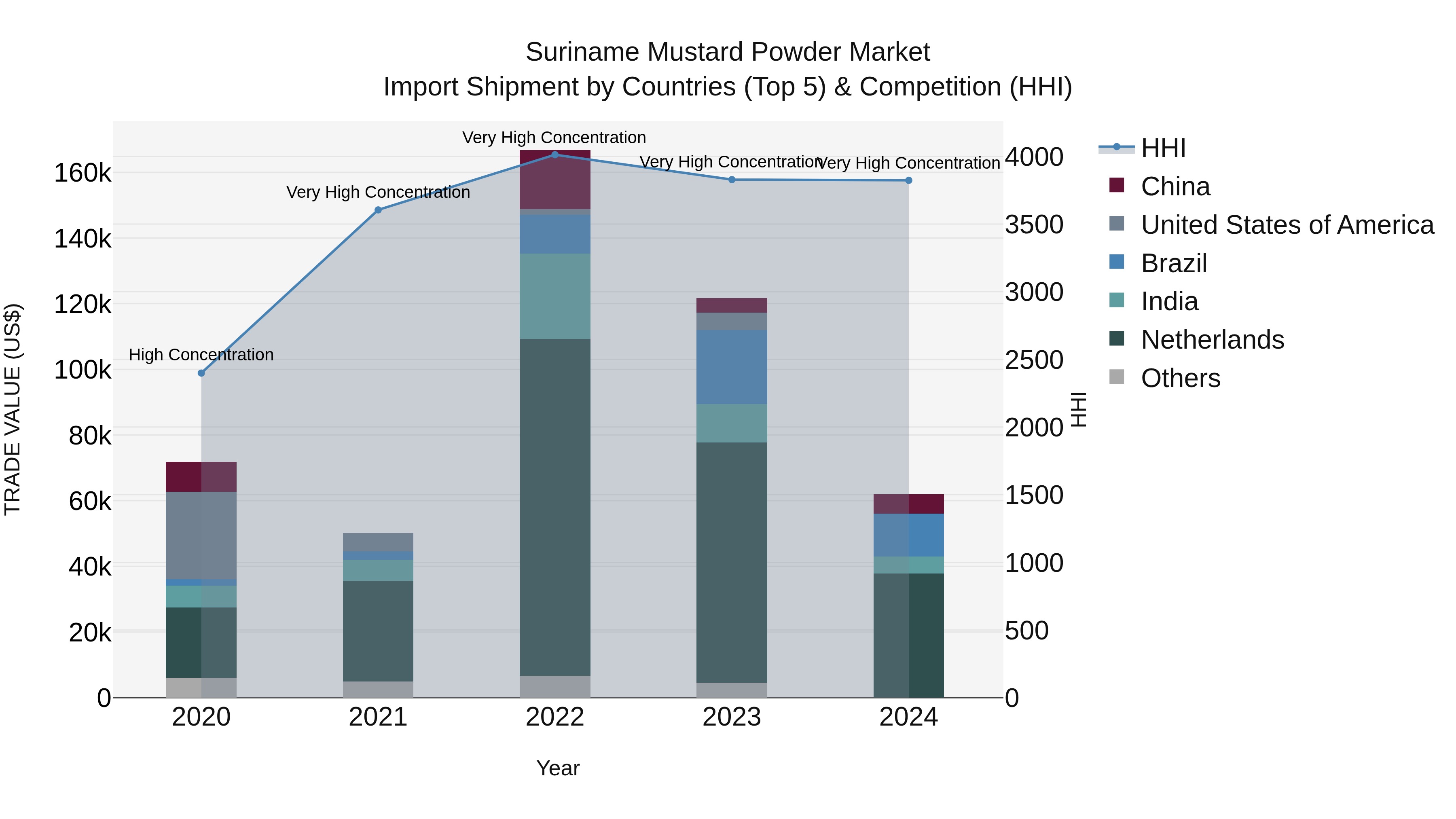 Suriname Mustard Powder Market: Top 5 Importing Countries and Market Competition (HHI) Analysis