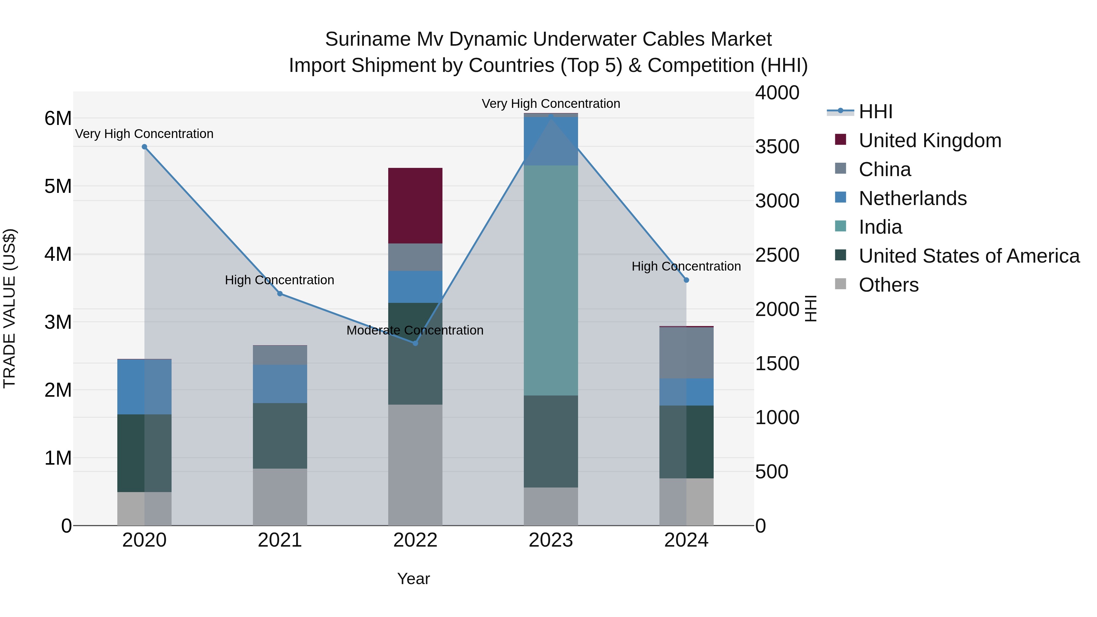 Suriname Mv Dynamic Underwater Cables Market: Top 5 Importing Countries and Market Competition (HHI) Analysis