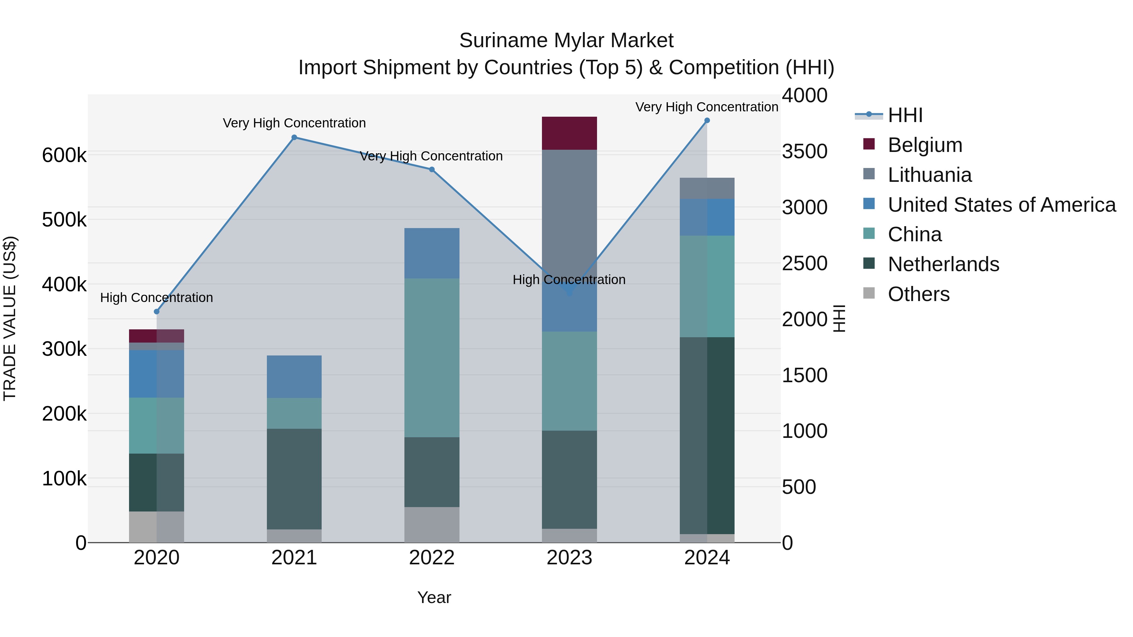 Suriname Mylar Market: Top 5 Importing Countries and Market Competition (HHI) Analysis