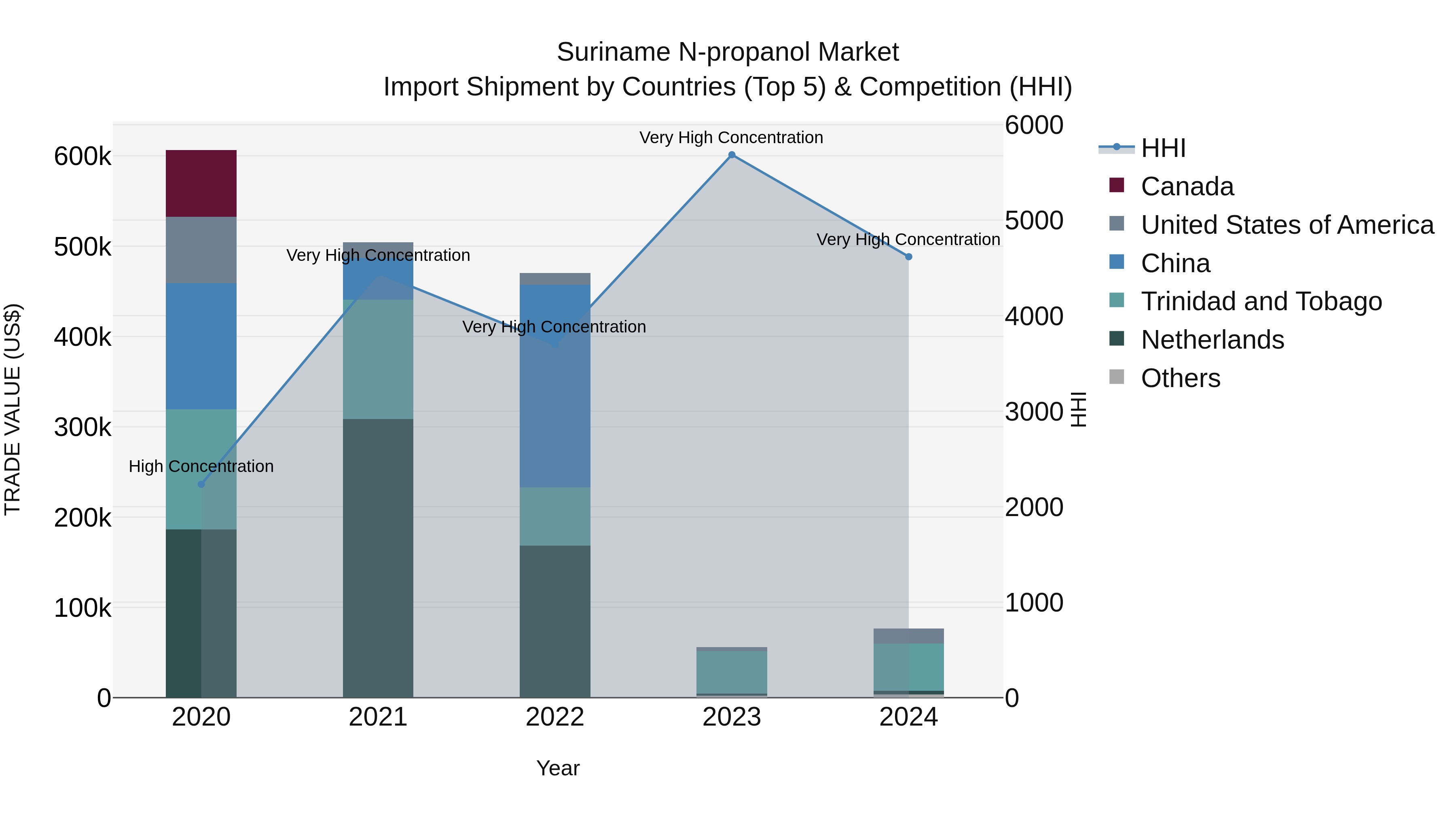 Suriname N-propanol Market: Top 5 Importing Countries and Market Competition (HHI) Analysis