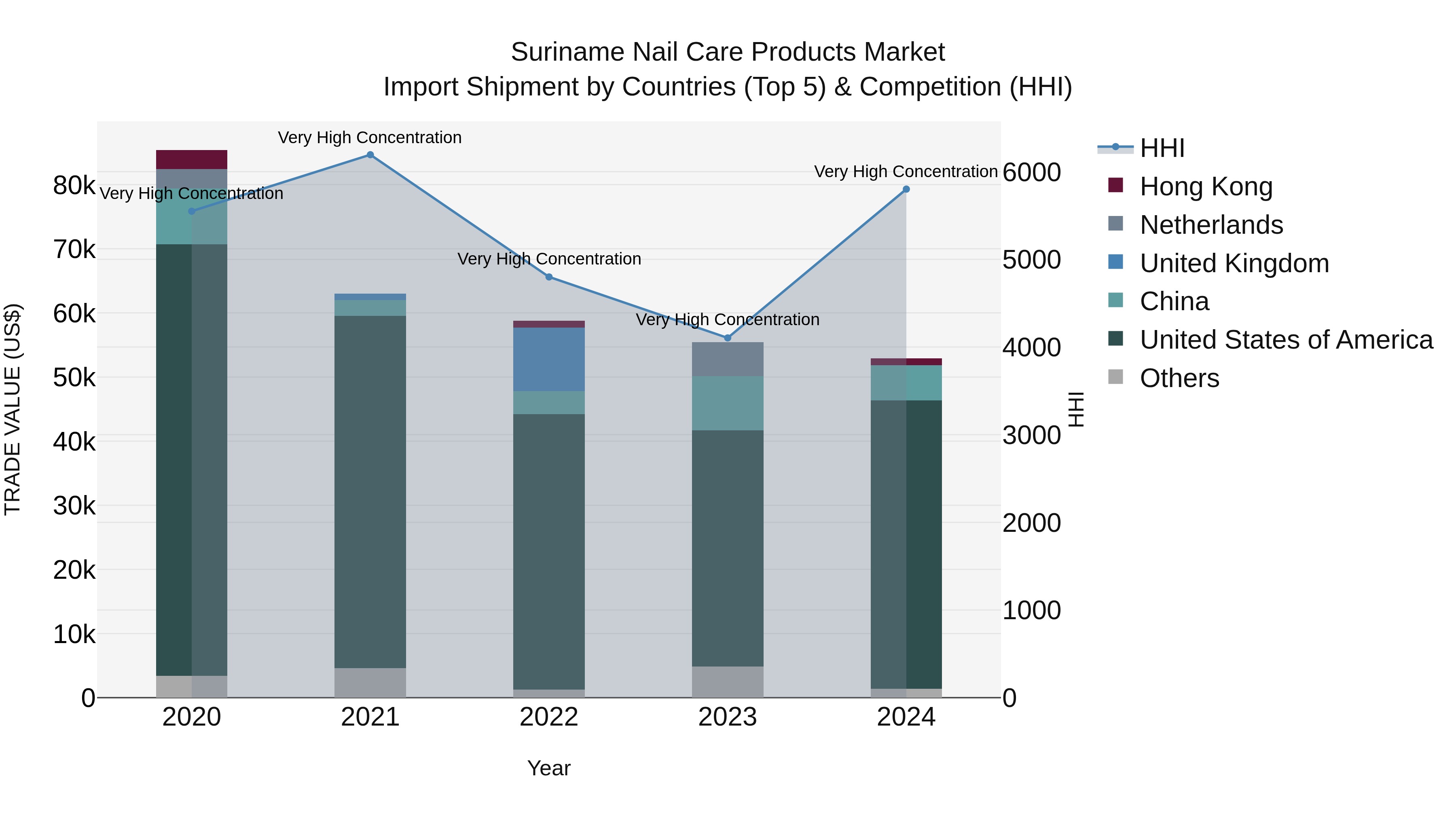 Suriname Nail Care Products Market: Top 5 Importing Countries and Market Competition (HHI) Analysis