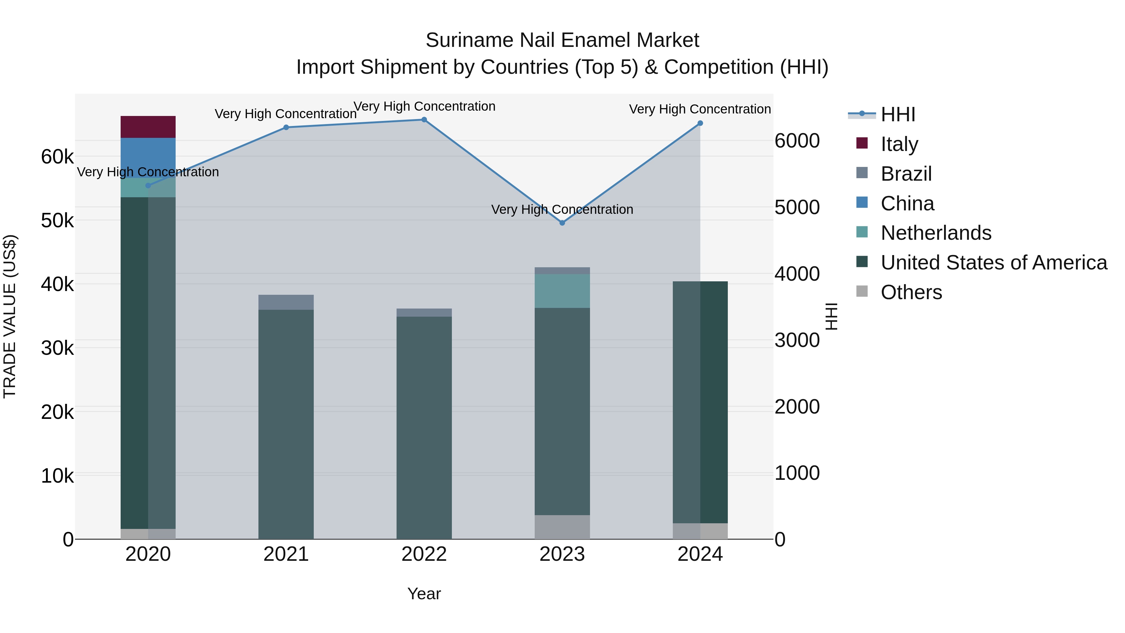 Suriname Nail Enamel Market: Top 5 Importing Countries and Market Competition (HHI) Analysis