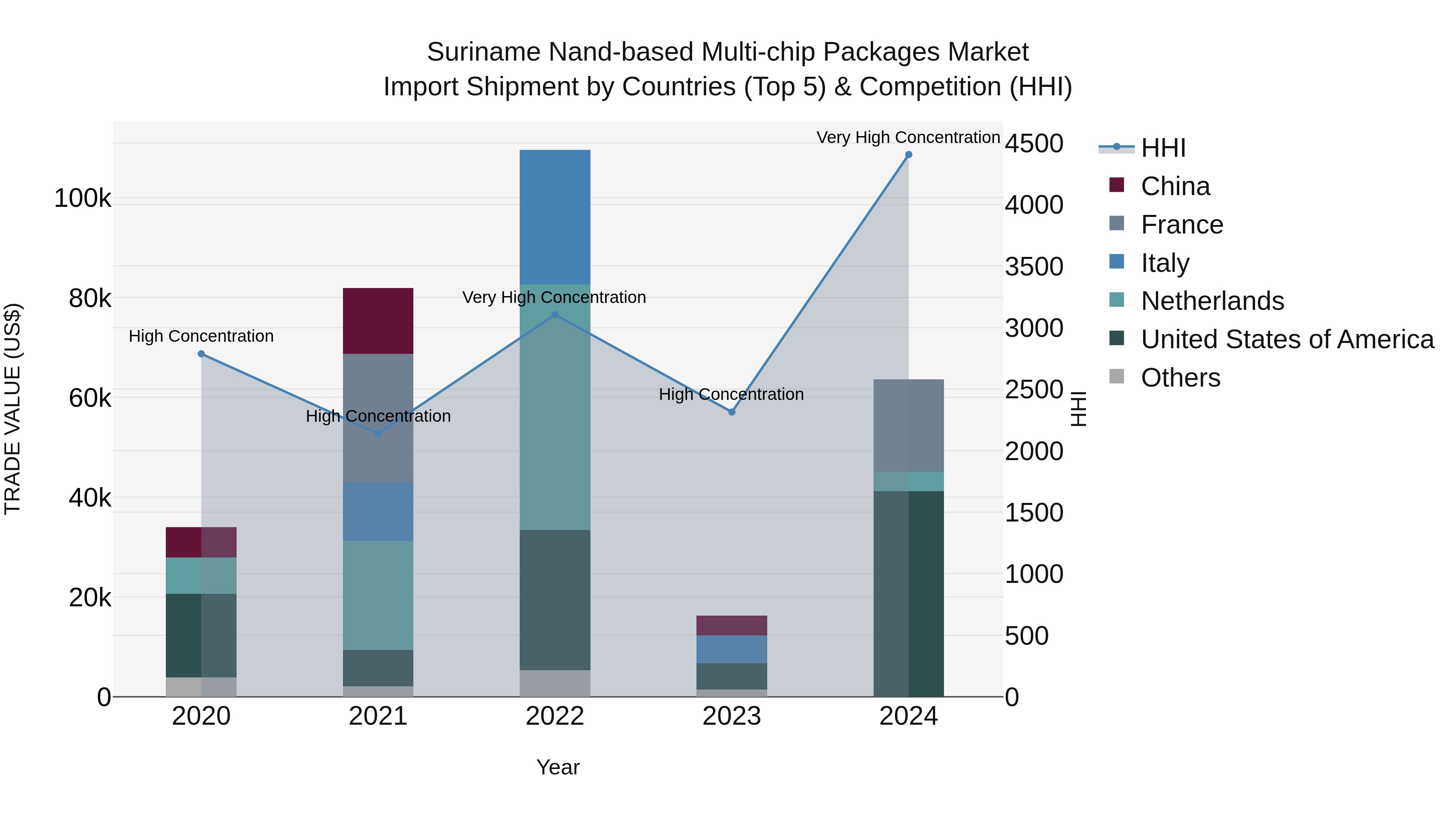 Suriname Nand-based Multi-chip Packages Market: Top 5 Importing Countries and Market Competition (HHI) Analysis