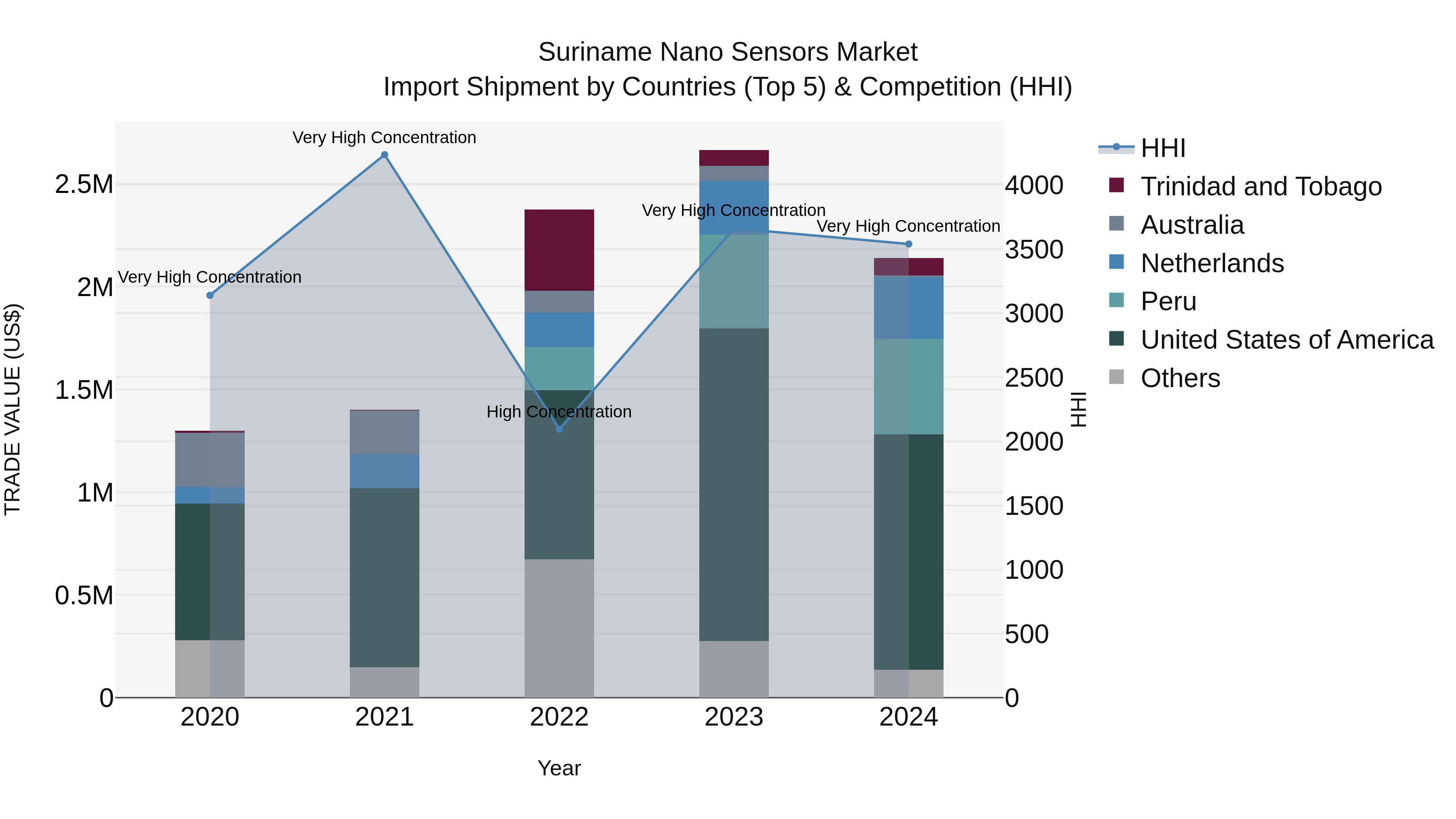 Suriname Nano Sensors Market: Top 5 Importing Countries and Market Competition (HHI) Analysis