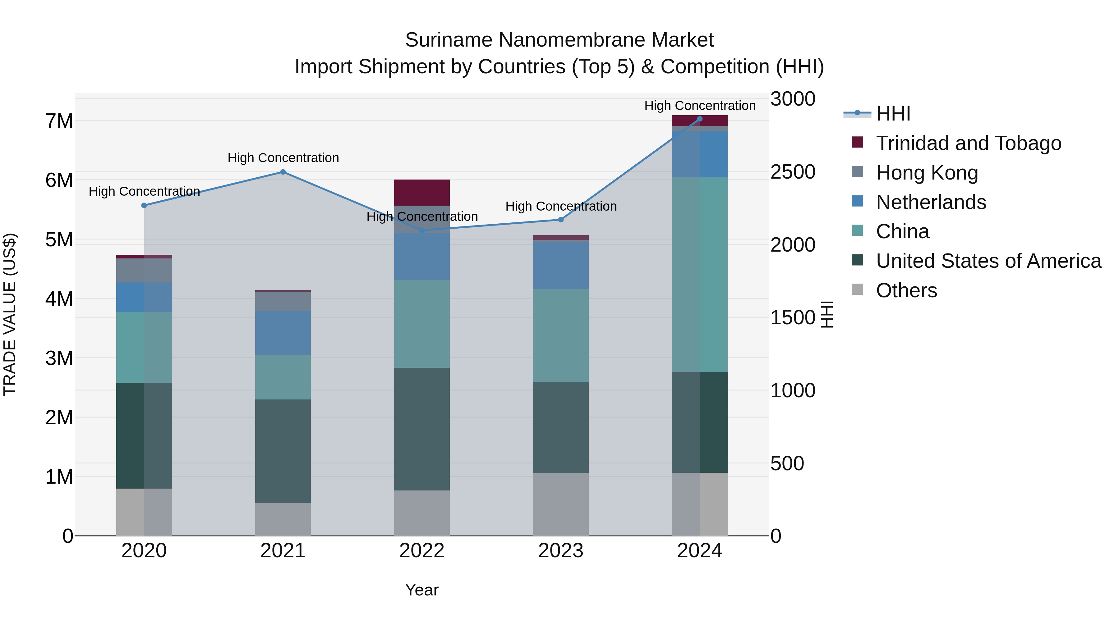 Suriname Nanomembrane Market: Top 5 Importing Countries and Market Competition (HHI) Analysis