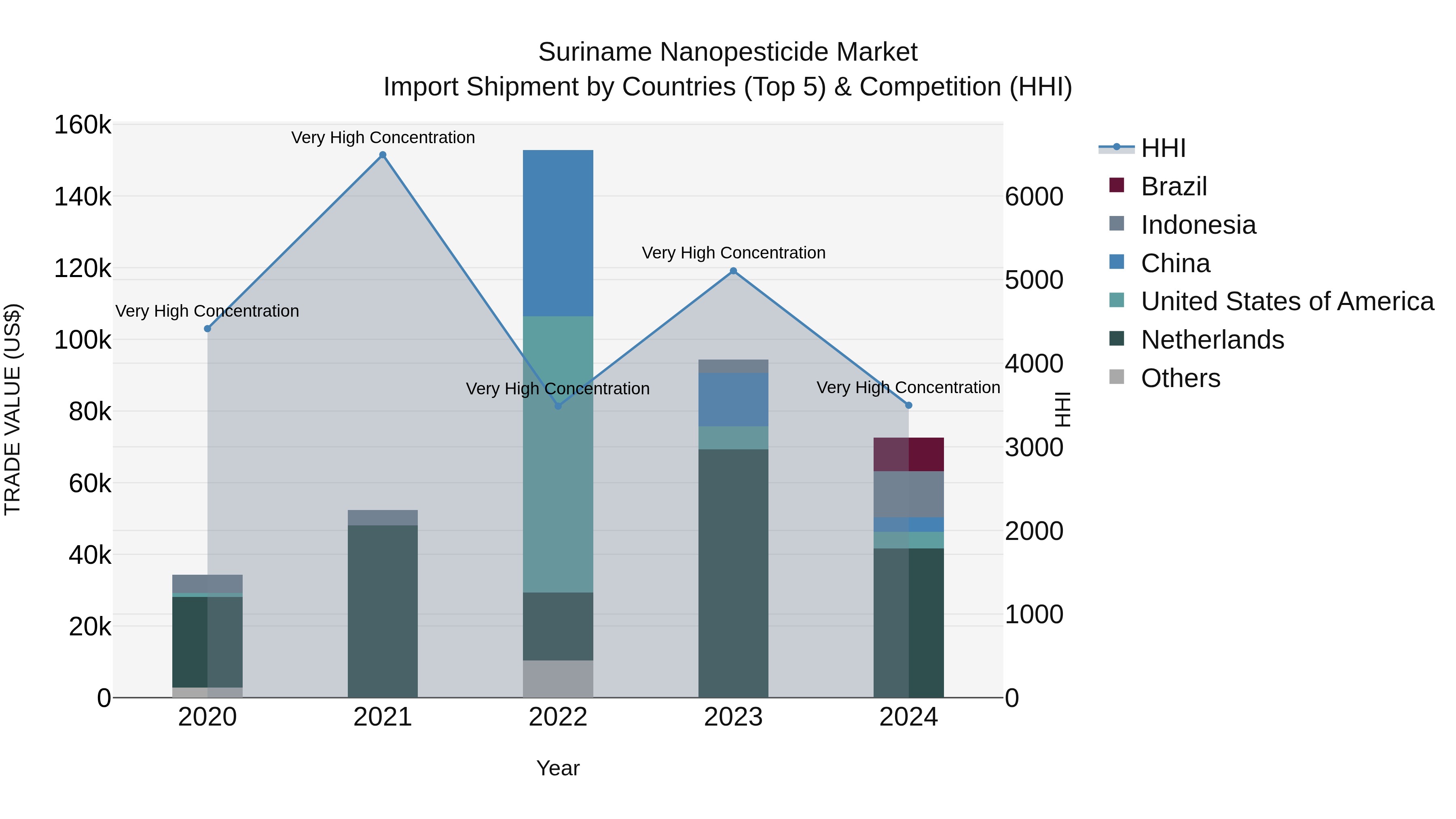 Suriname Nanopesticide Market: Top 5 Importing Countries and Market Competition (HHI) Analysis