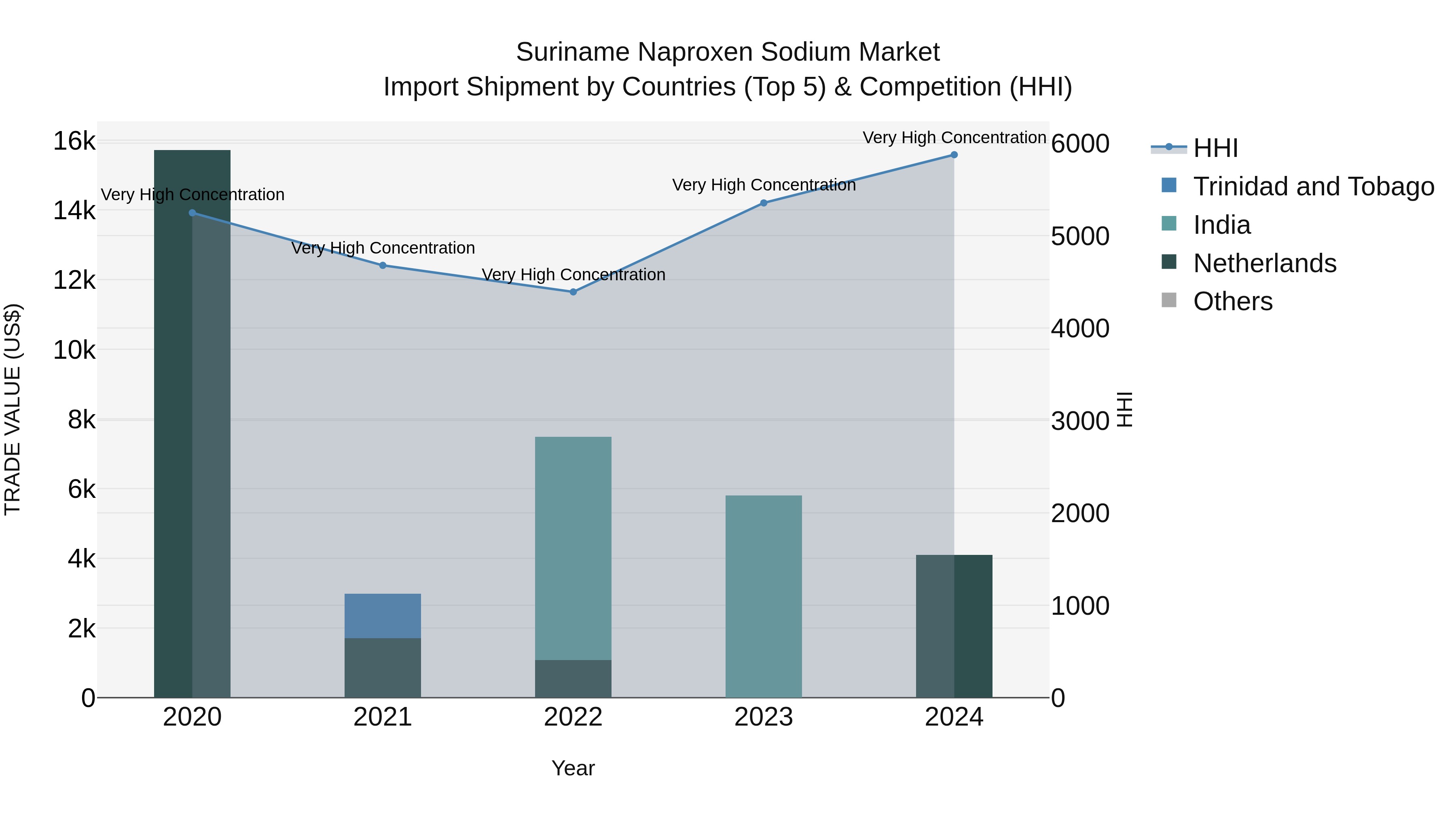 Suriname Naproxen Sodium Market: Top 5 Importing Countries and Market Competition (HHI) Analysis
