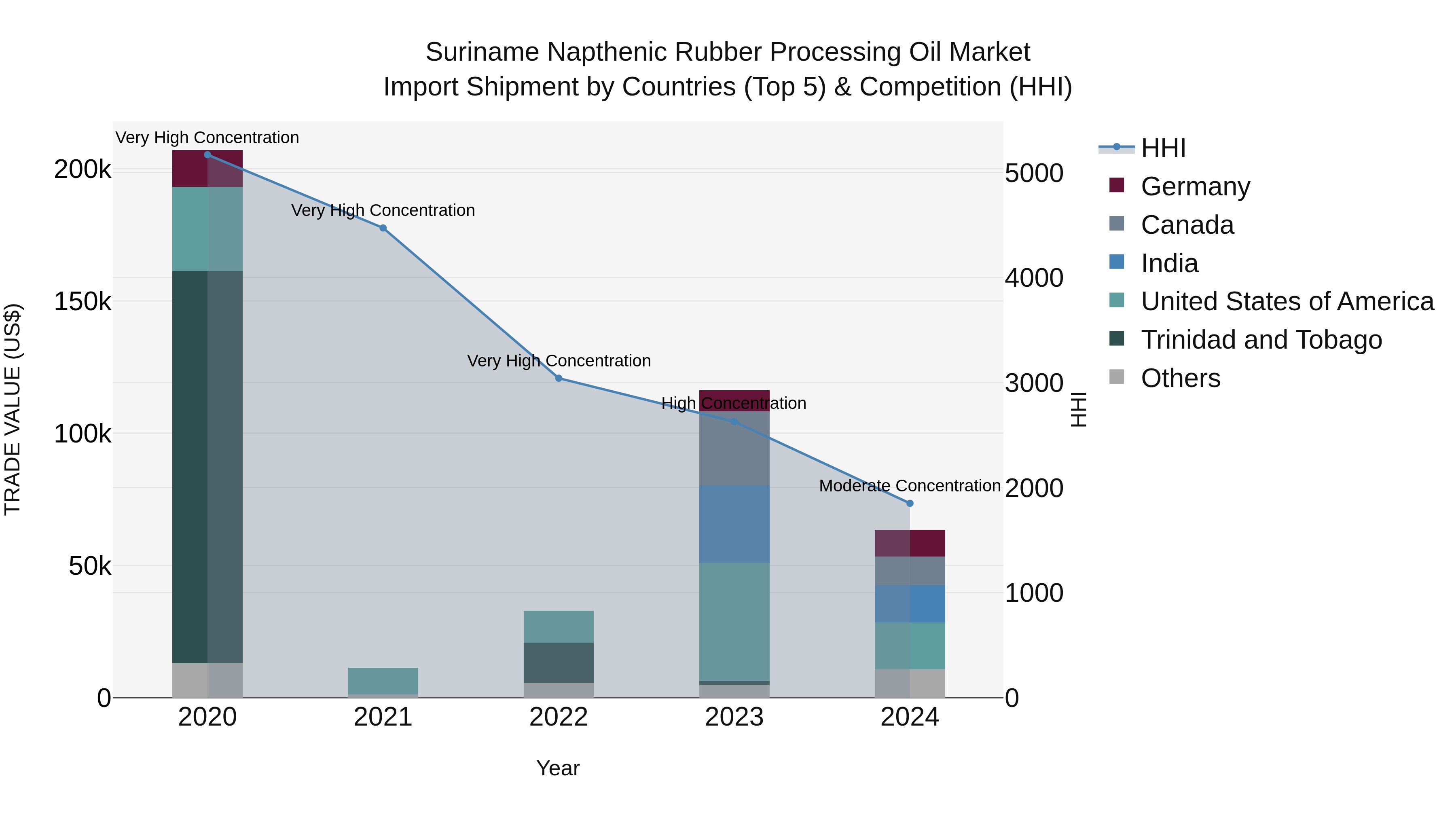 Suriname Napthenic Rubber Processing Oil Market: Top 5 Importing Countries and Market Competition (HHI) Analysis