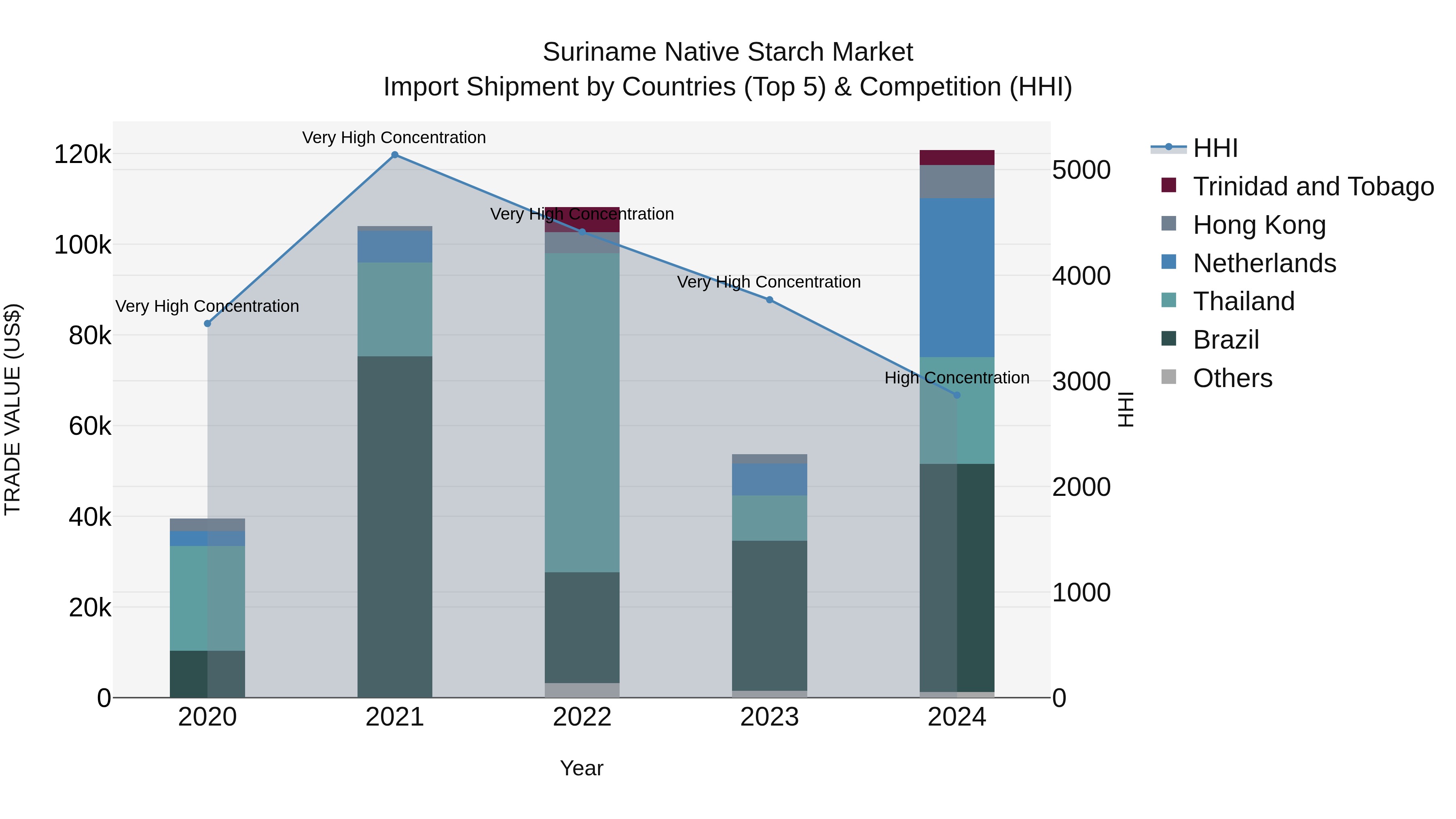 Suriname Native Starch Market: Top 5 Importing Countries and Market Competition (HHI) Analysis