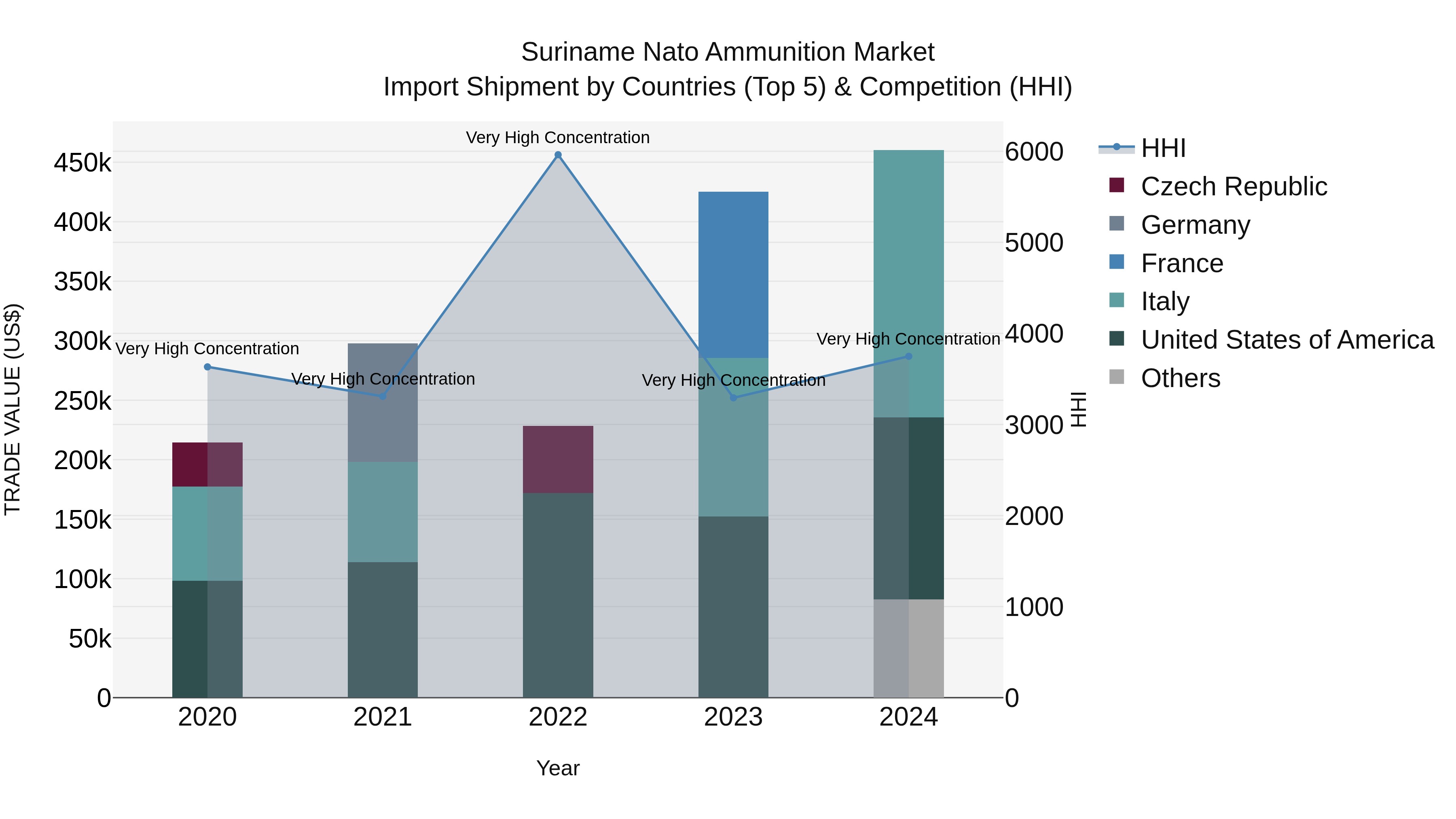 Suriname Nato Ammunition Market: Top 5 Importing Countries and Market Competition (HHI) Analysis