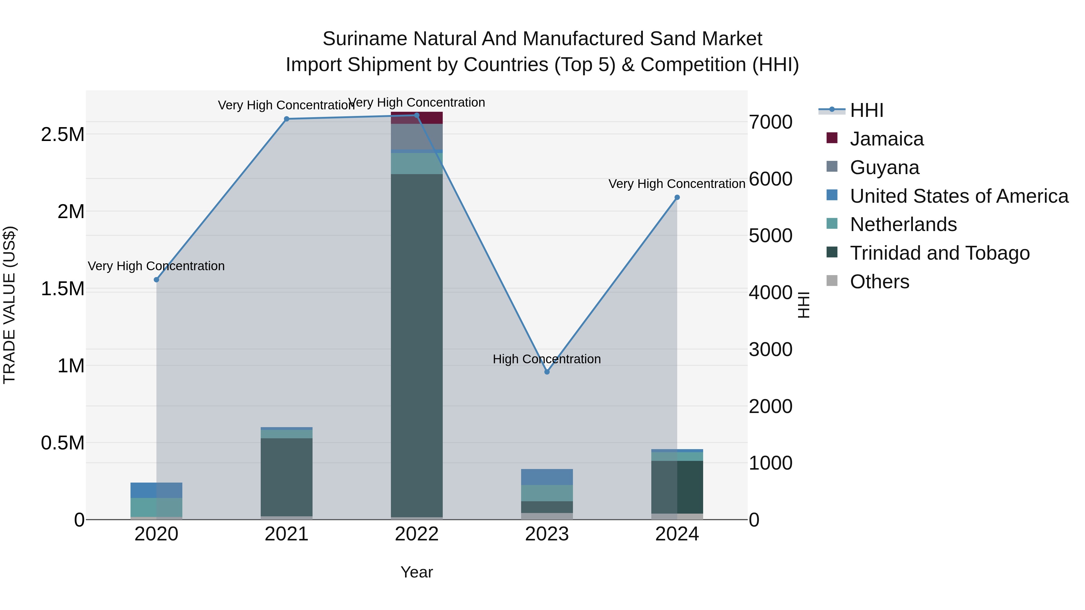 Suriname Natural and Manufactured Sand Market: Top 5 Importing Countries and Market Competition (HHI) Analysis