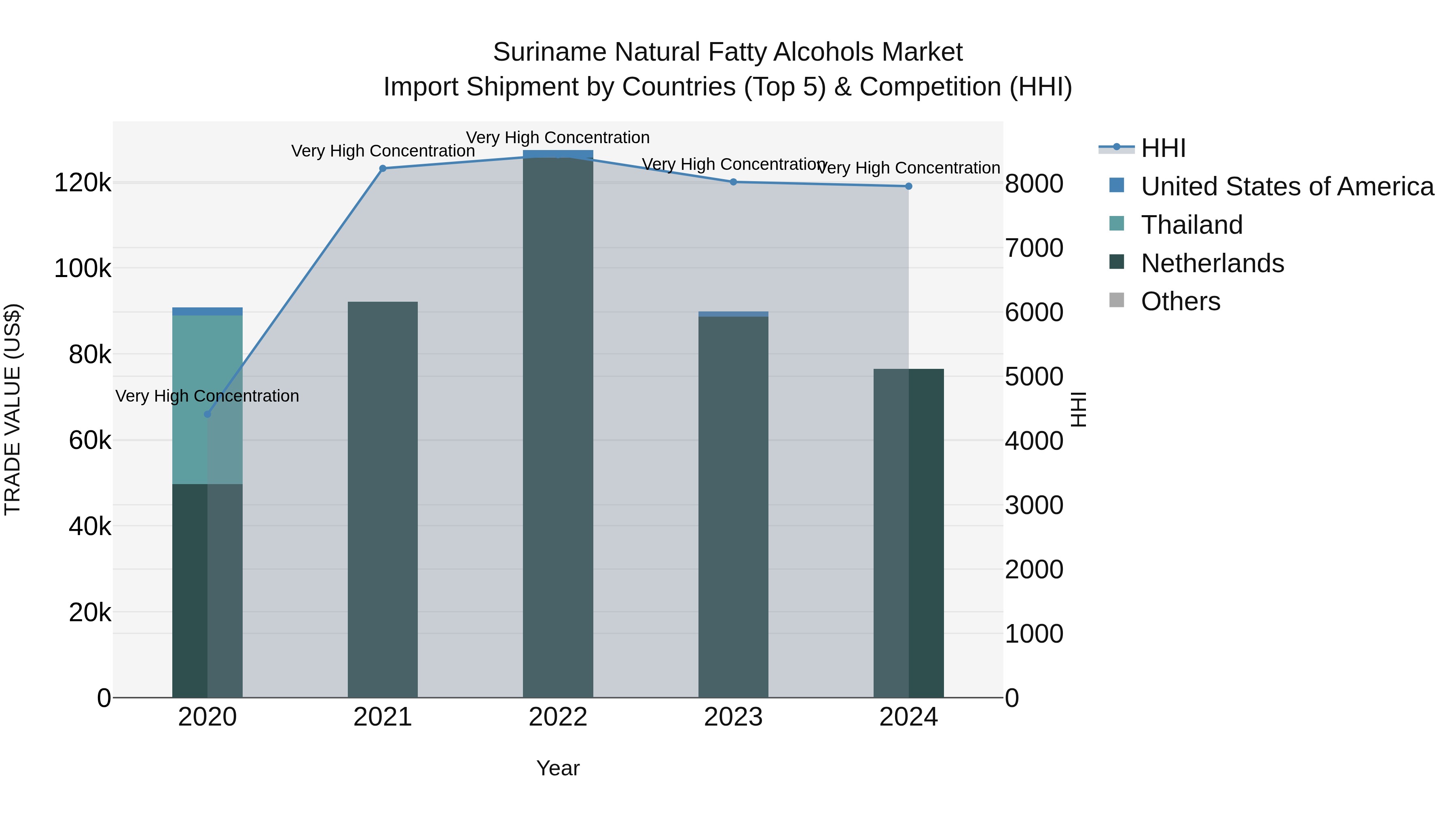 Suriname Natural Fatty Alcohols Market: Top 5 Importing Countries and Market Competition (HHI) Analysis