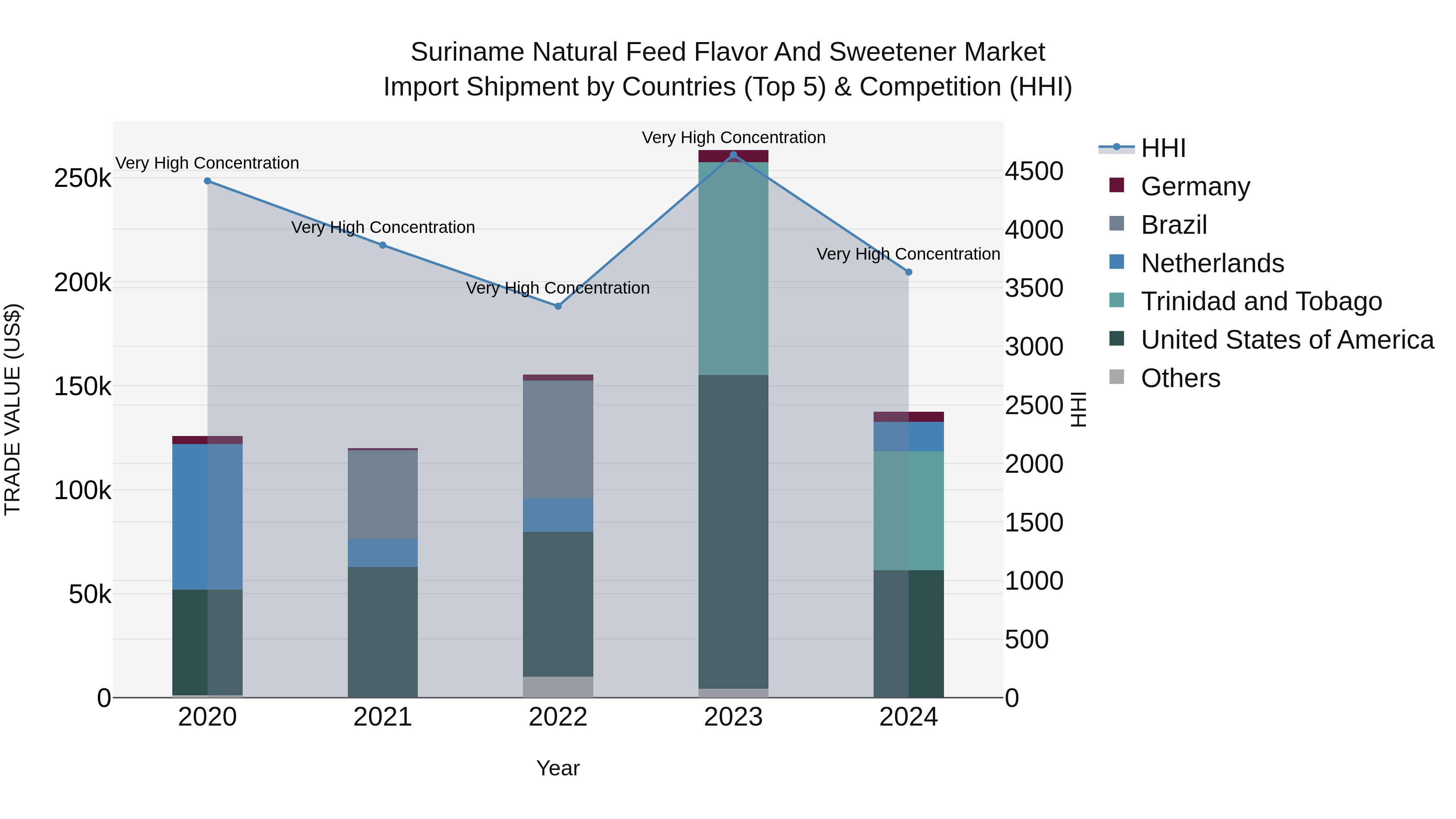 Suriname Natural Feed Flavor and Sweetener Market: Top 5 Importing Countries and Market Competition (HHI) Analysis