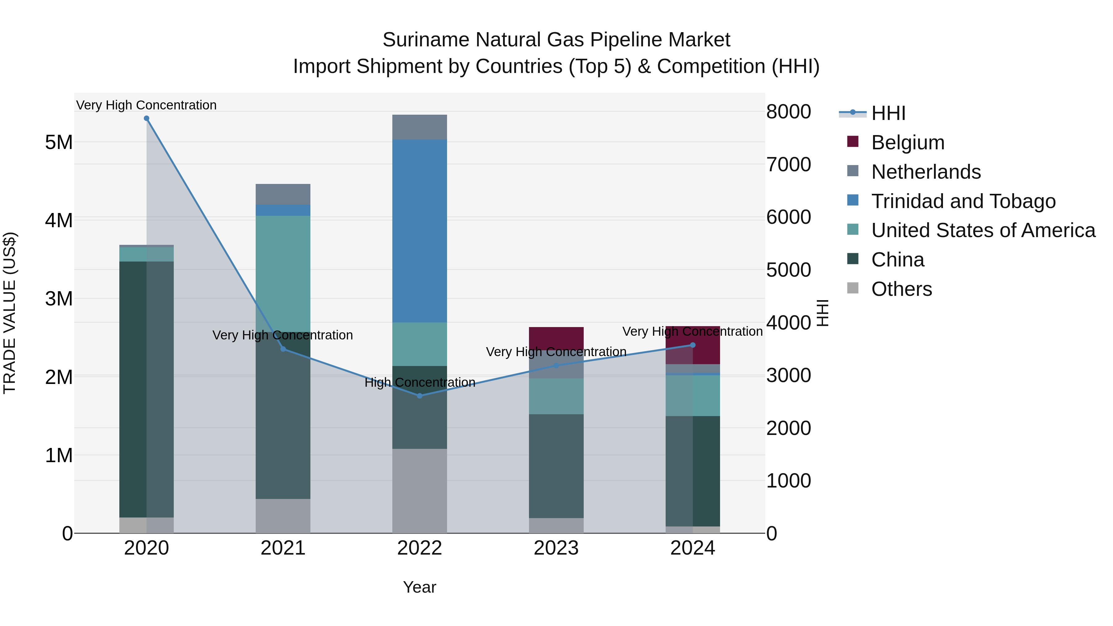 Suriname Natural Gas Pipeline Market: Top 5 Importing Countries and Market Competition (HHI) Analysis