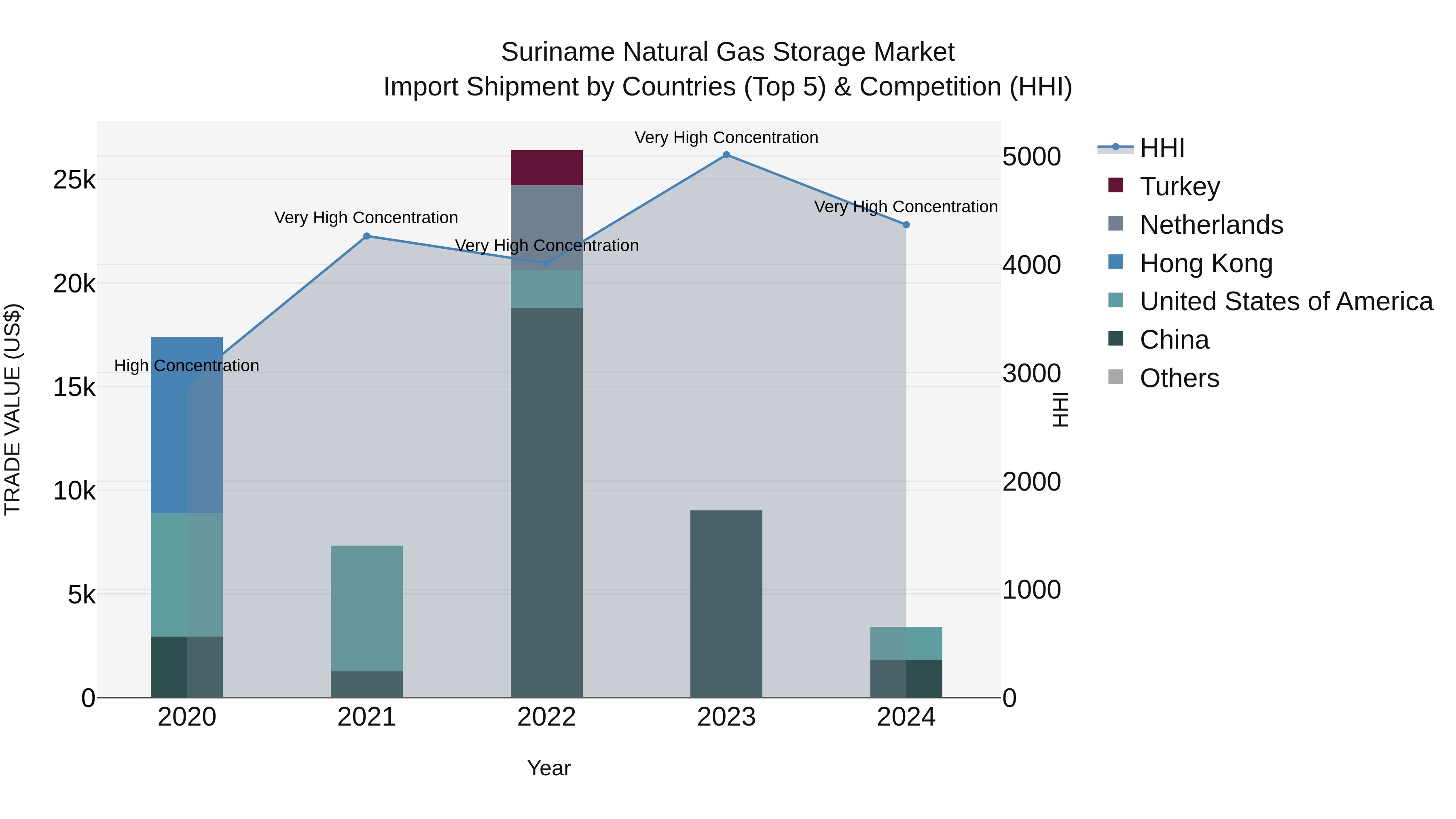 Suriname Natural Gas Storage Market: Top 5 Importing Countries and Market Competition (HHI) Analysis