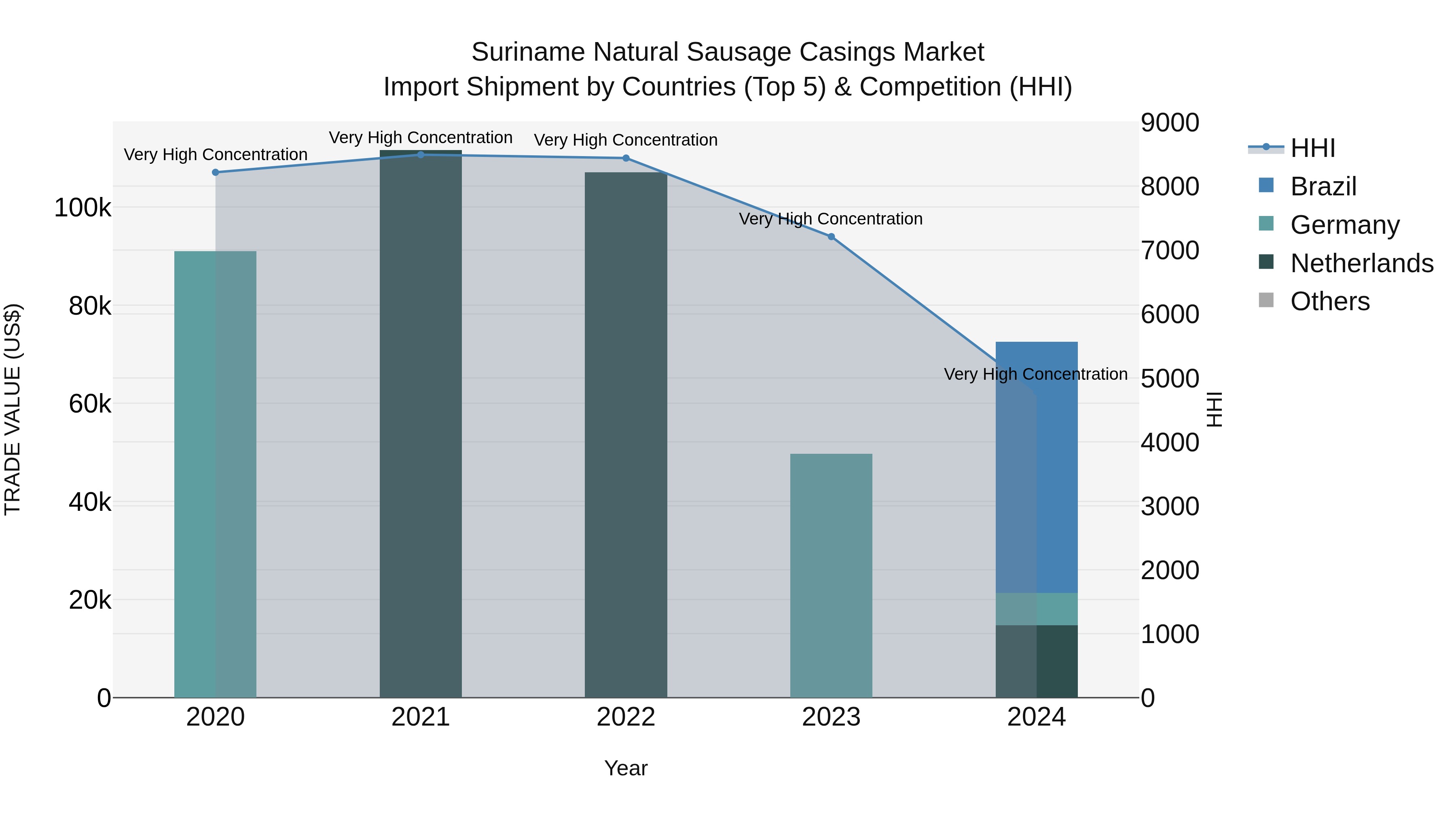 Suriname Natural Sausage Casings Market: Top 5 Importing Countries and Market Competition (HHI) Analysis