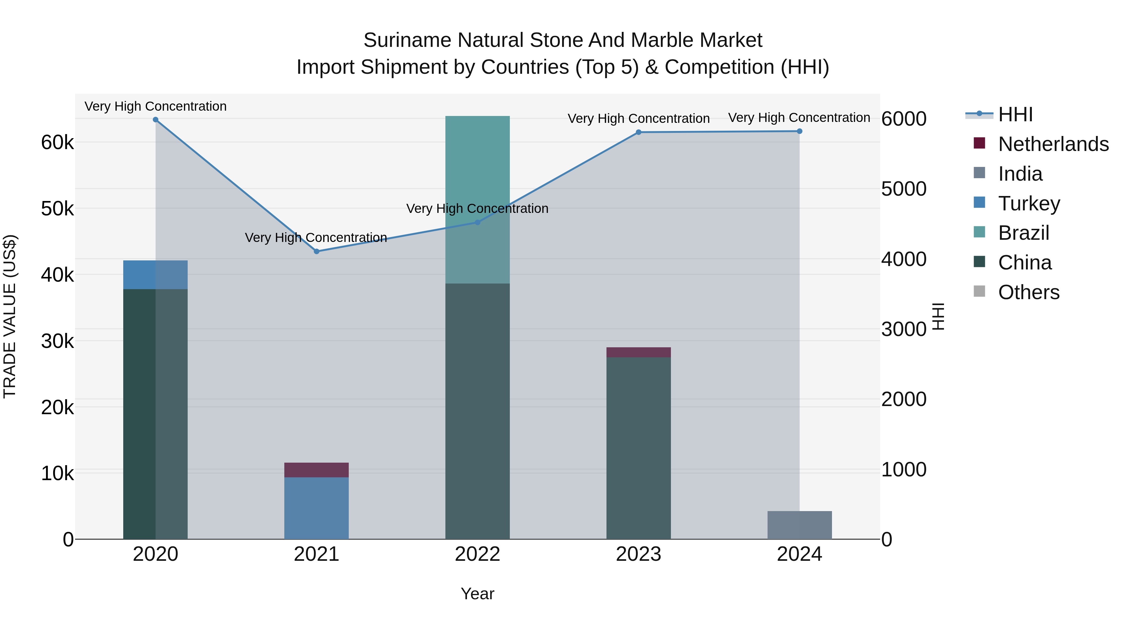 Suriname Natural Stone and Marble Market: Top 5 Importing Countries and Market Competition (HHI) Analysis
