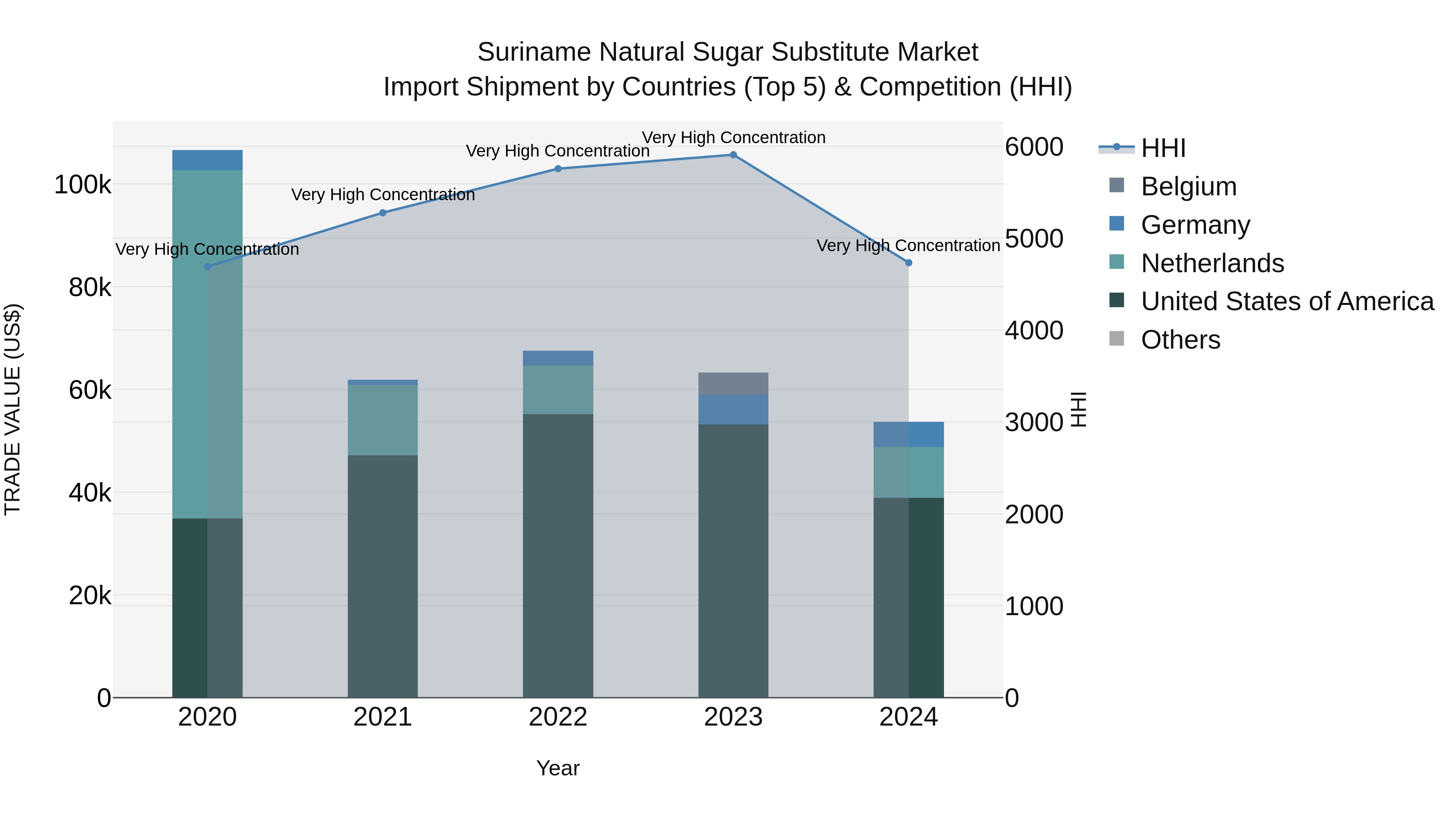 Suriname Natural Sugar Substitute Market: Top 5 Importing Countries and Market Competition (HHI) Analysis