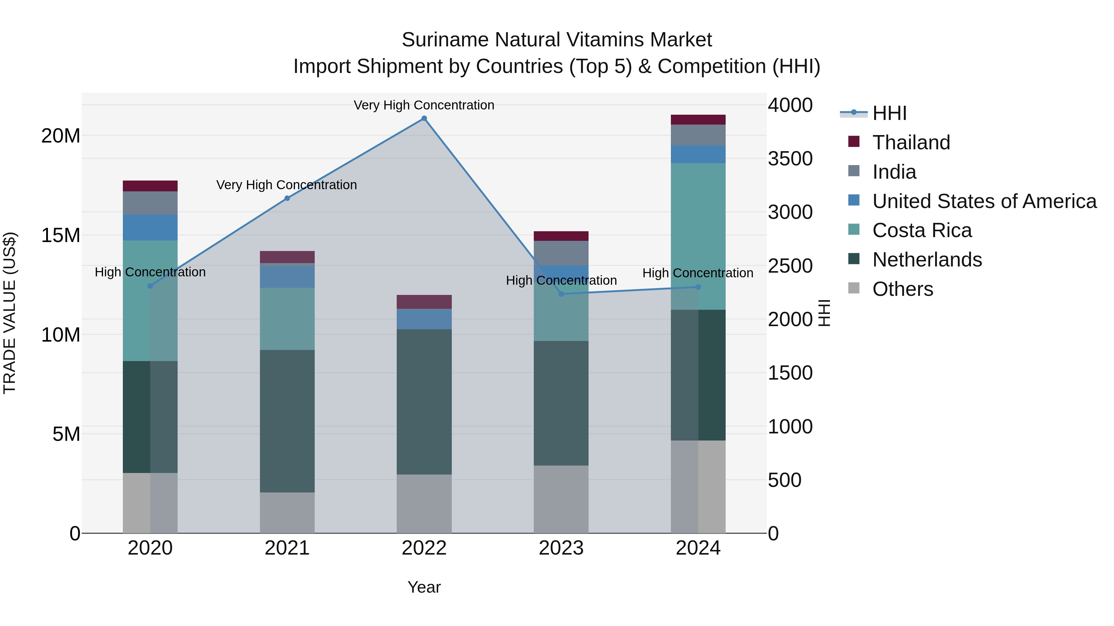 Suriname Natural Vitamins Market: Top 5 Importing Countries and Market Competition (HHI) Analysis