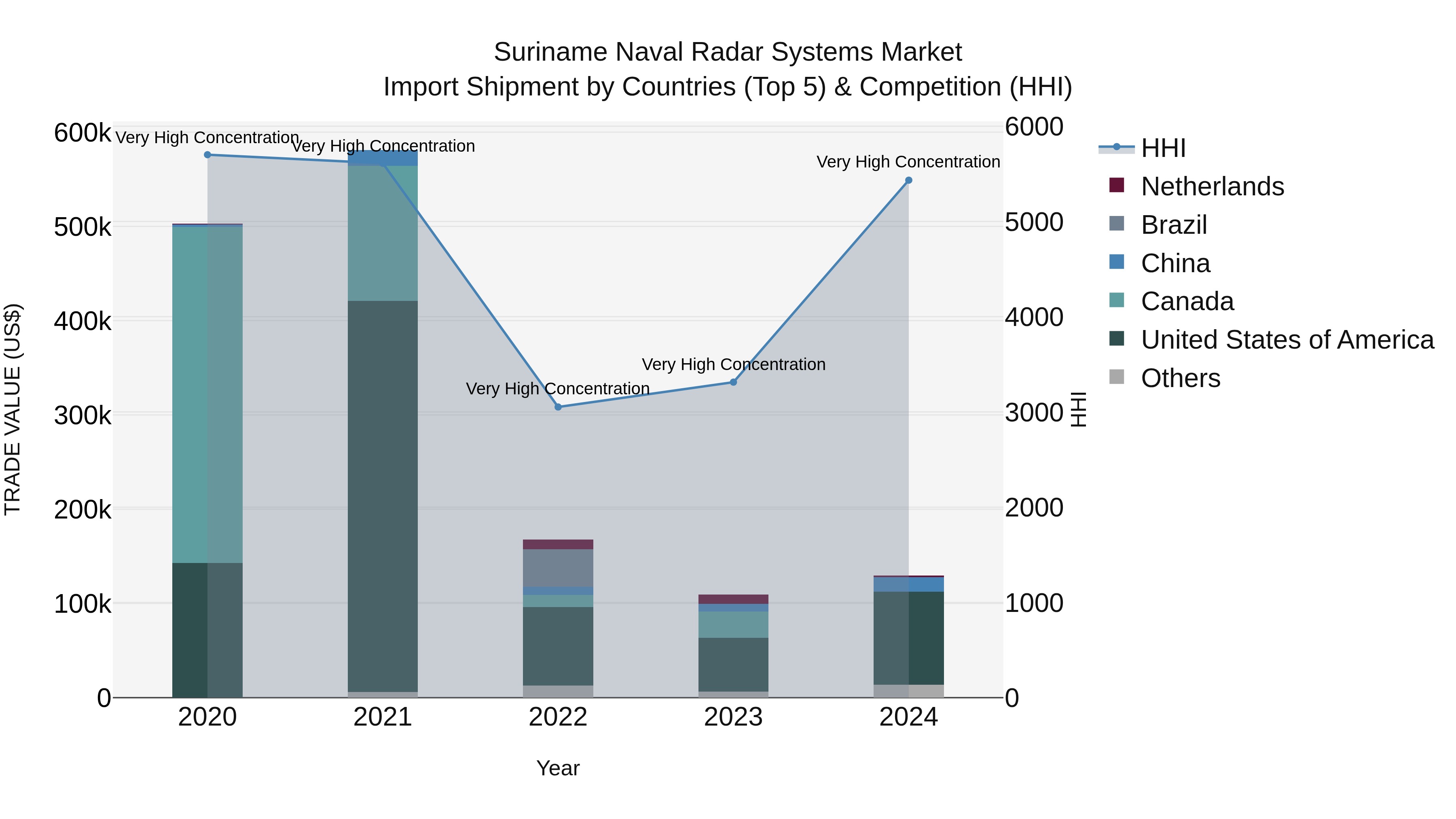 Suriname Naval Radar Systems Market: Top 5 Importing Countries and Market Competition (HHI) Analysis