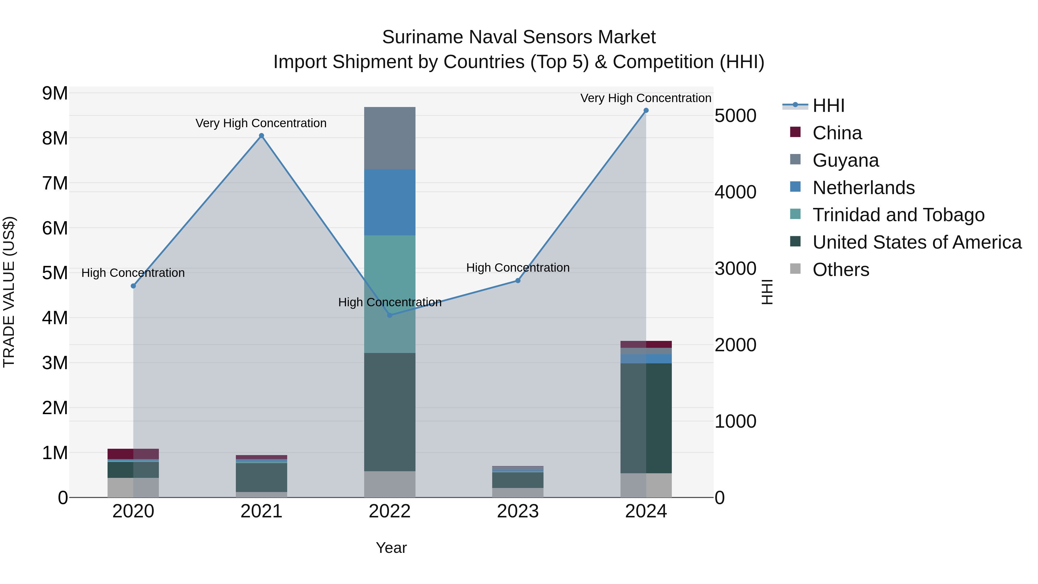 Suriname Naval Sensors Market: Top 5 Importing Countries and Market Competition (HHI) Analysis