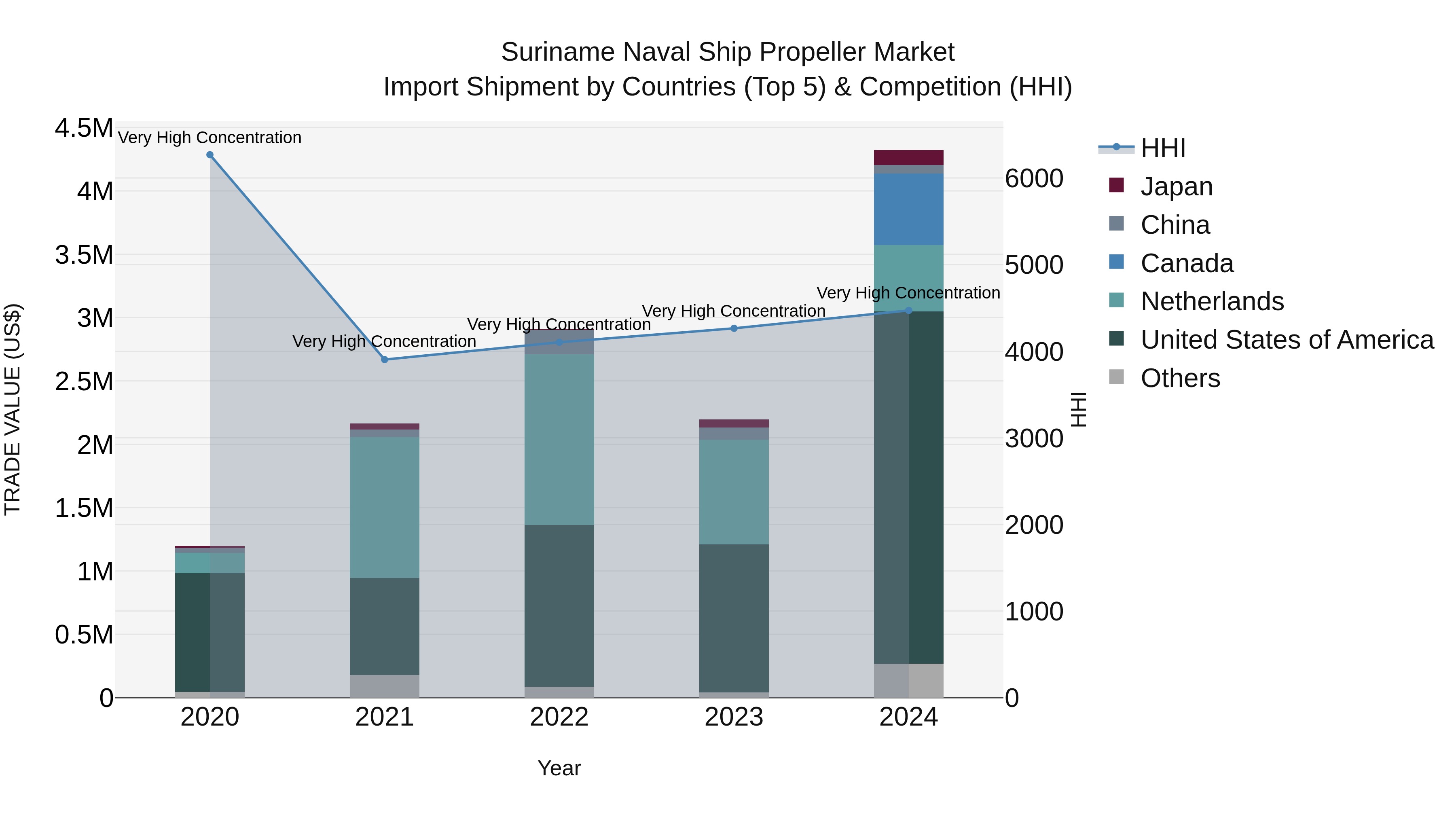 Suriname Naval Ship Propeller Market: Top 5 Importing Countries and Market Competition (HHI) Analysis