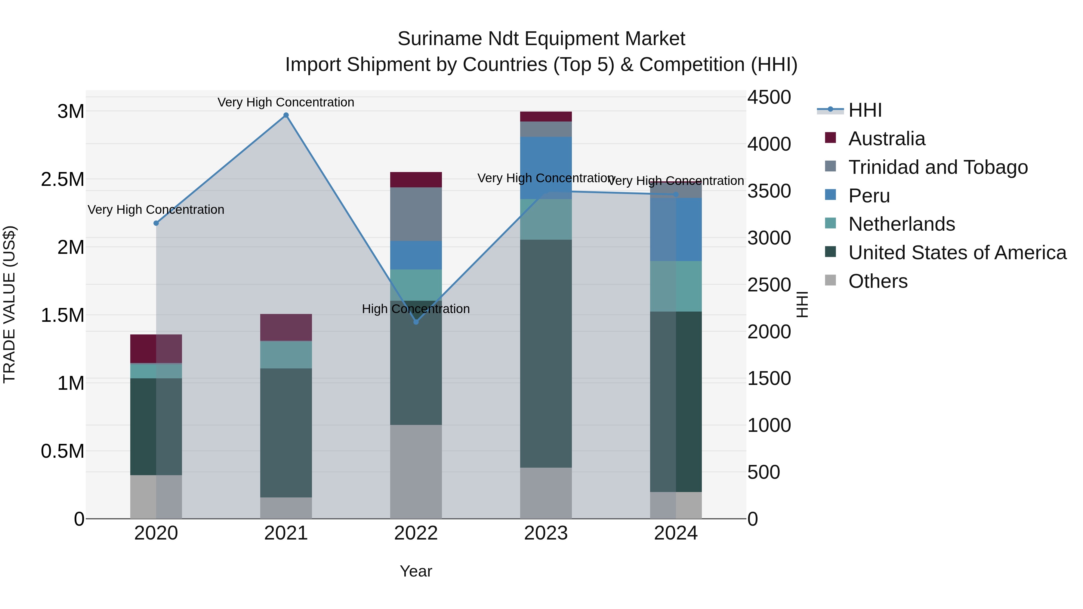 Suriname Ndt Equipment Market: Top 5 Importing Countries and Market Competition (HHI) Analysis